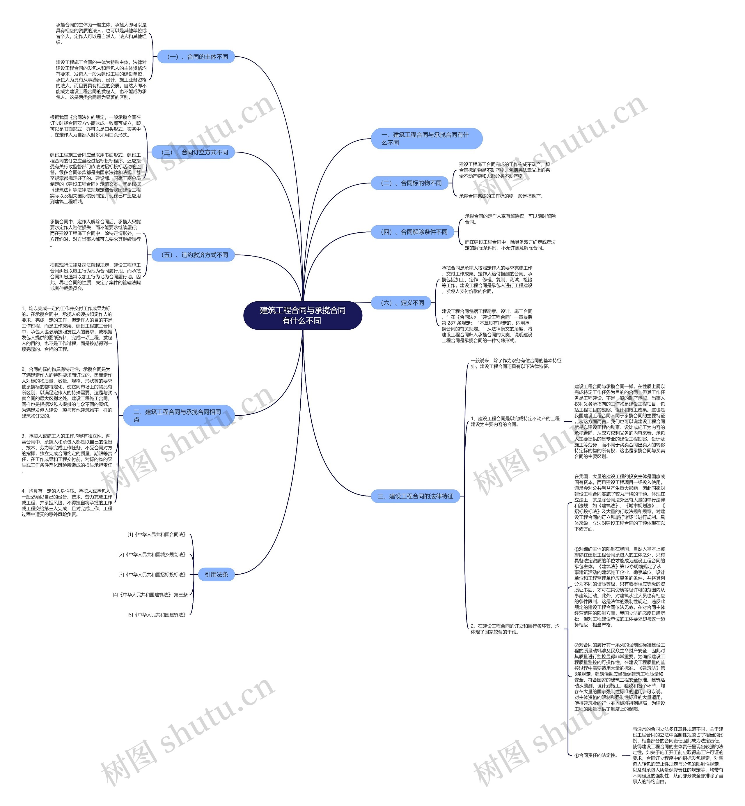 建筑工程合同与承揽合同有什么不同 思维导图