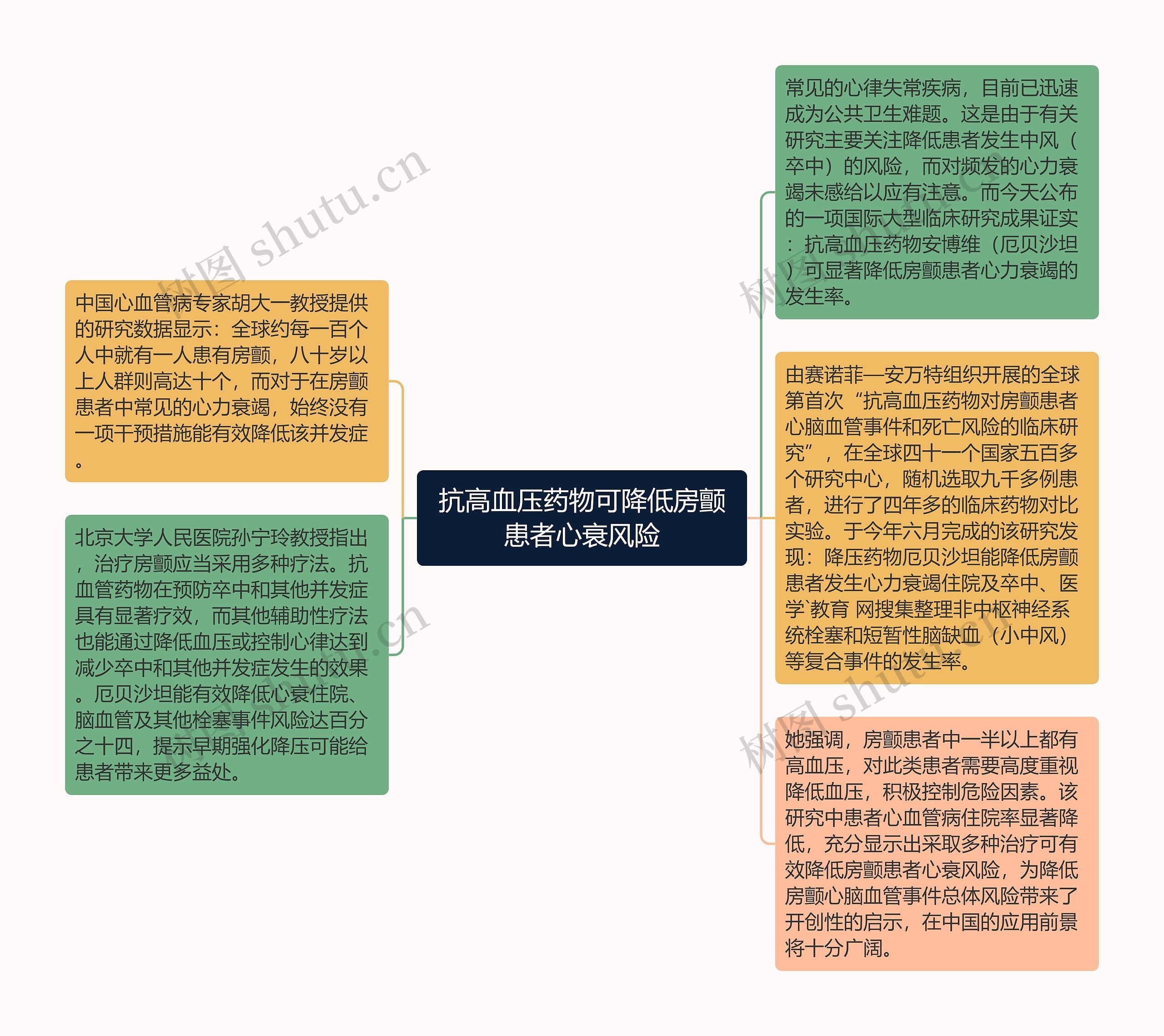 抗高血压药物可降低房颤患者心衰风险