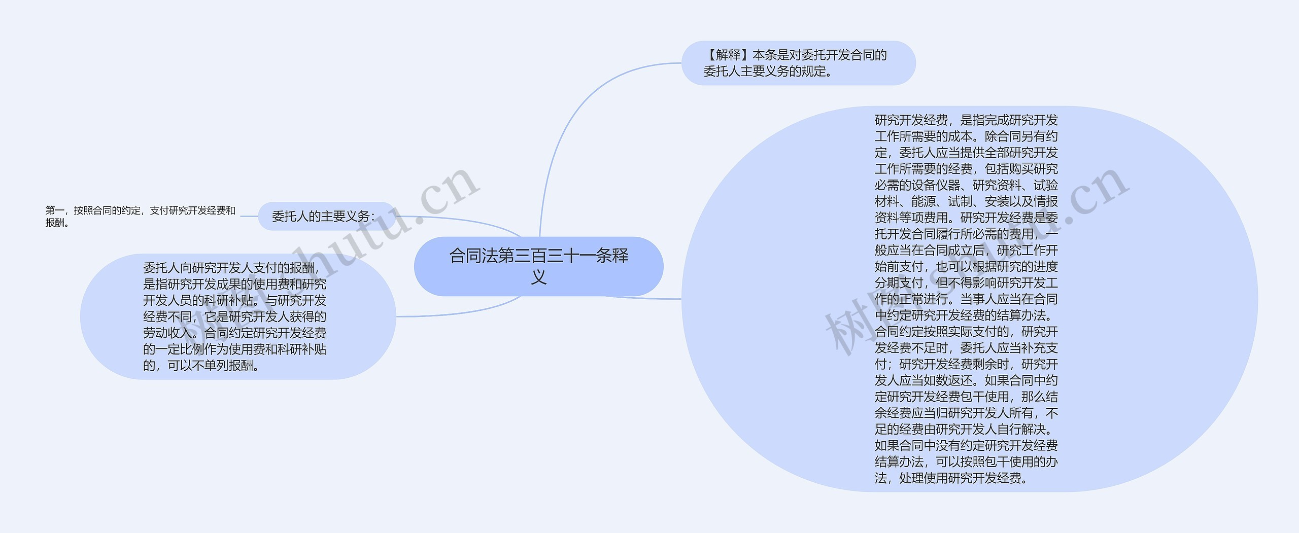 合同法第三百三十一条释义思维导图