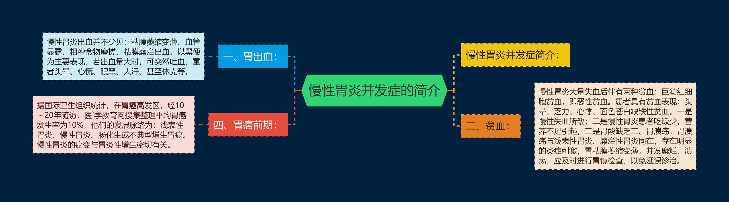 慢性胃炎并发症的简介 慢性胃炎并发症的简介