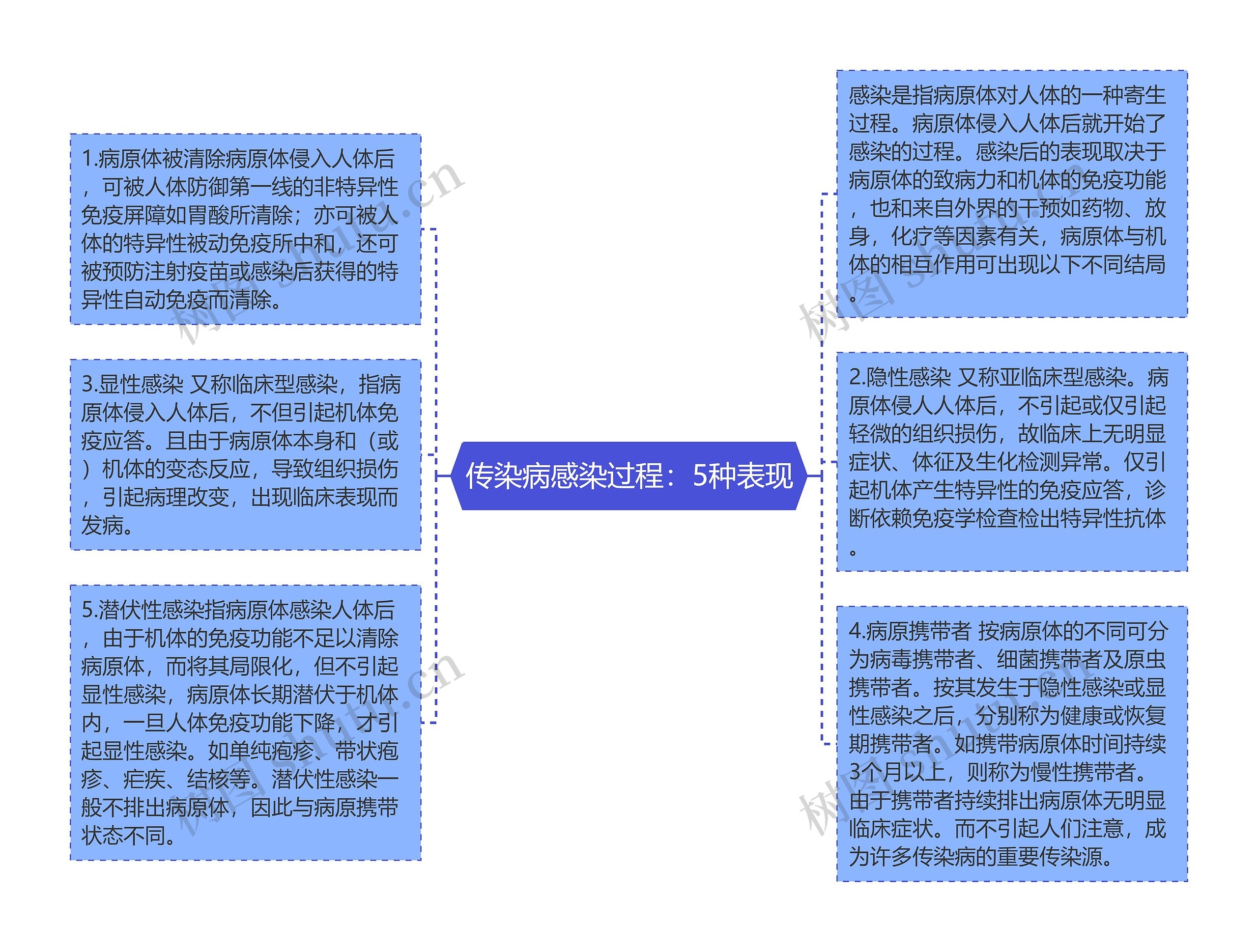 传染病感染过程：5种表现思维导图