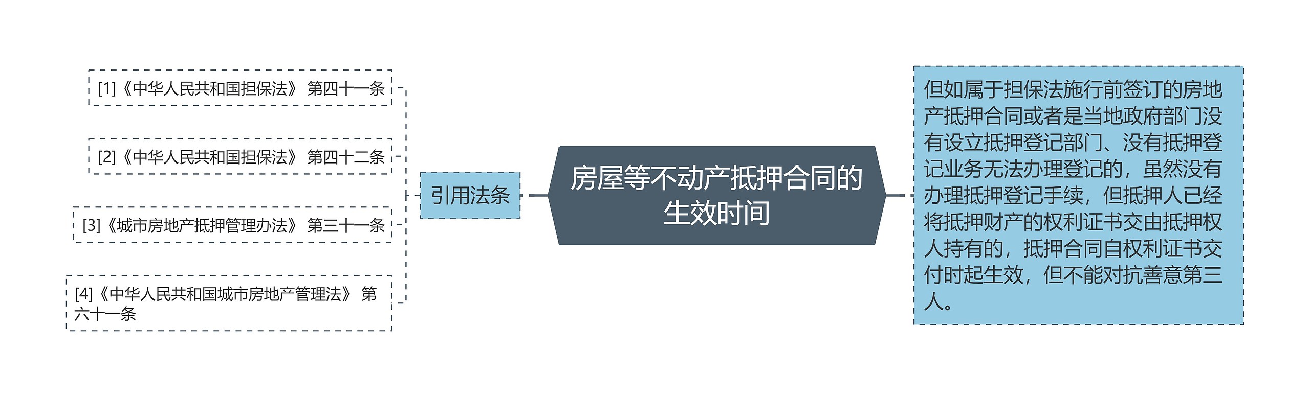 房屋等不动产抵押合同的生效时间思维导图