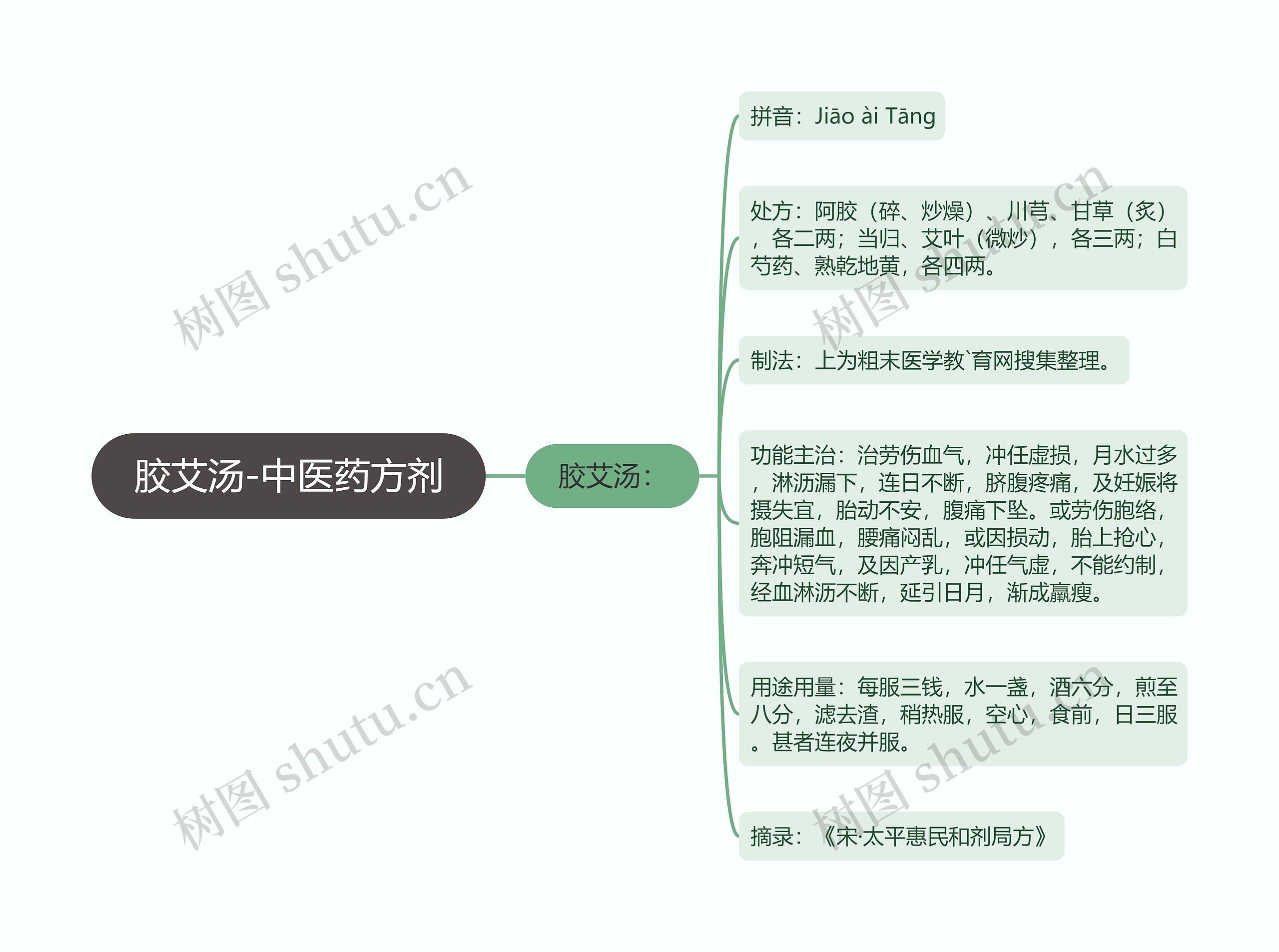 胶艾汤-中医药方剂思维导图