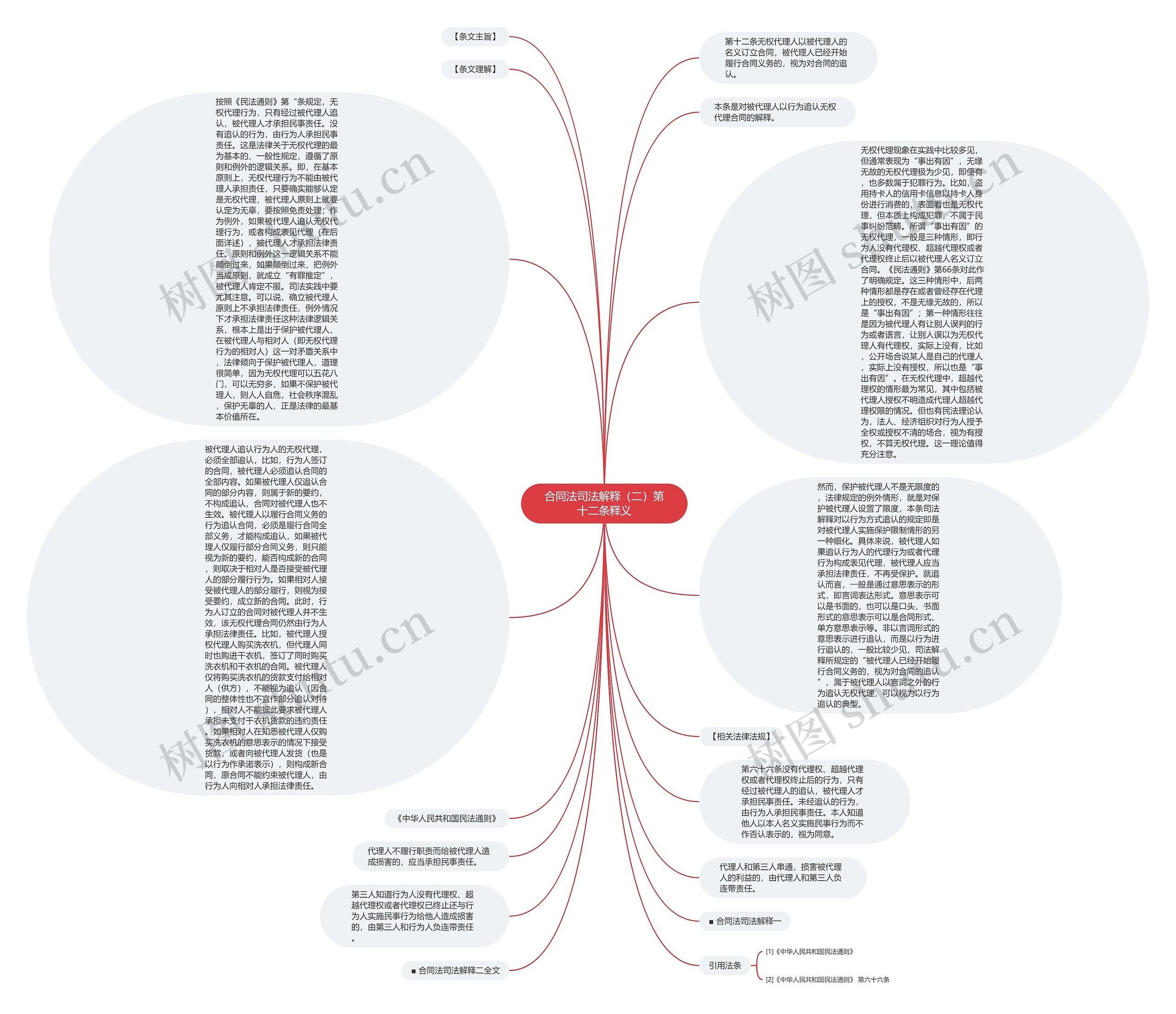合同法司法解释（二）第十二条释义思维导图