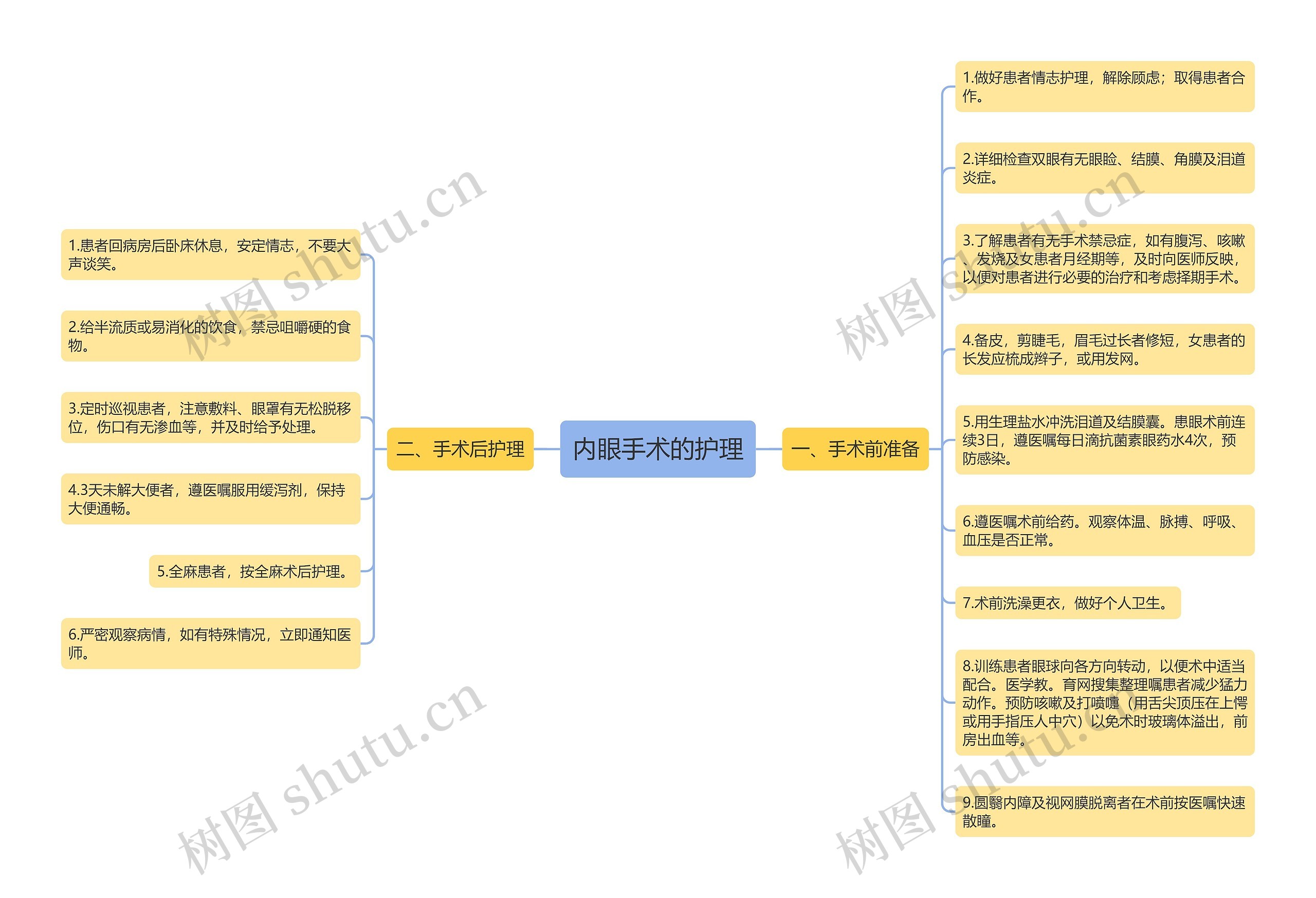 内眼手术的护理思维导图