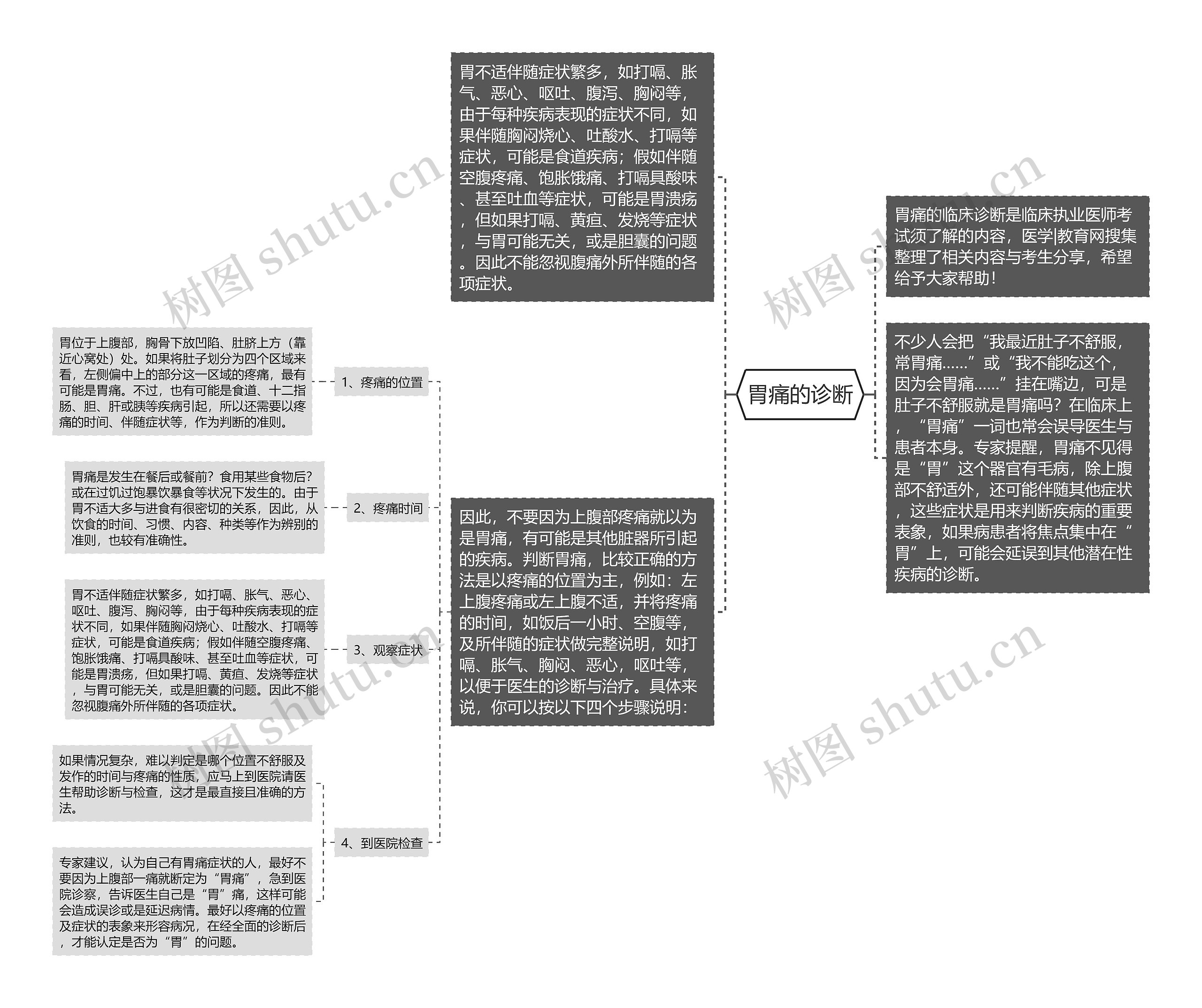 胃痛的诊断思维导图