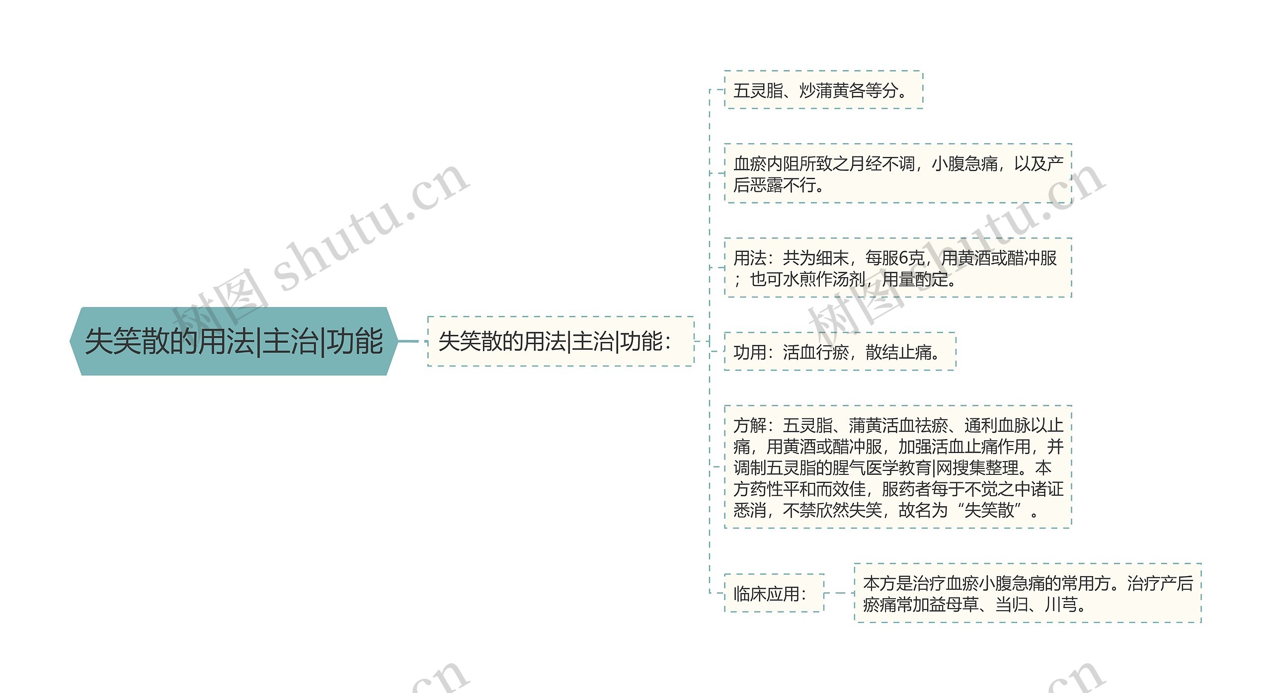 失笑散的用法|主治|功能思维导图