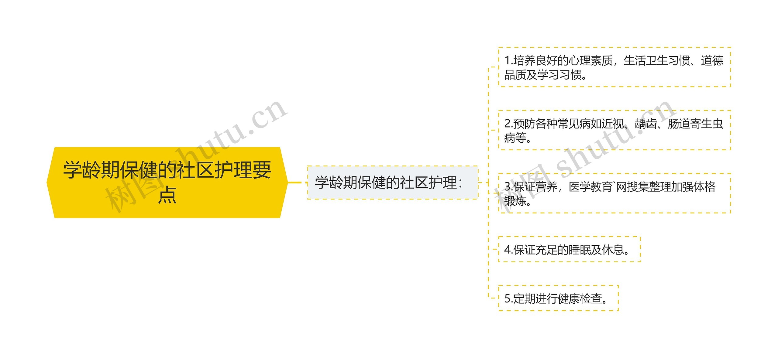 学龄期保健的社区护理要点思维导图