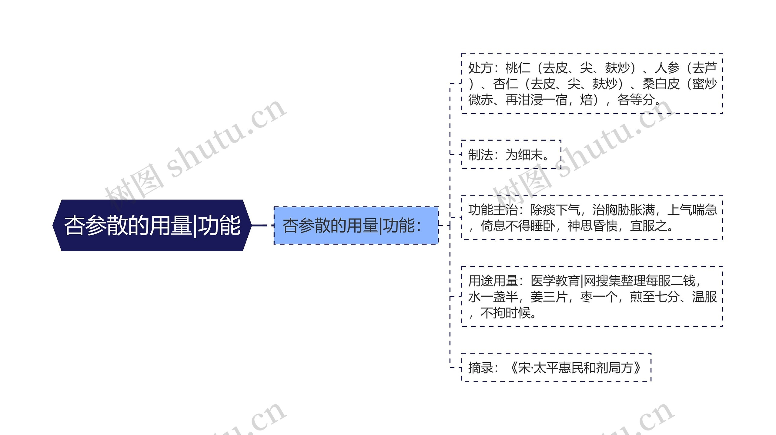 杏参散的用量|功能思维导图