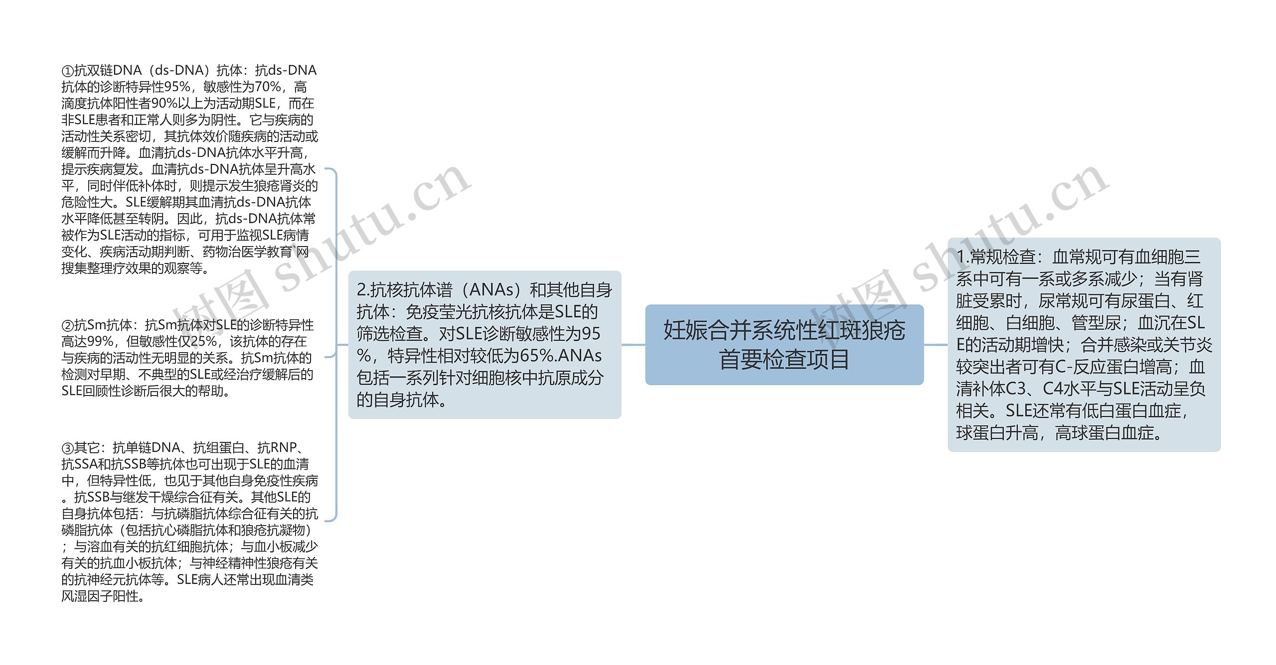 妊娠合并系统性红斑狼疮首要检查项目