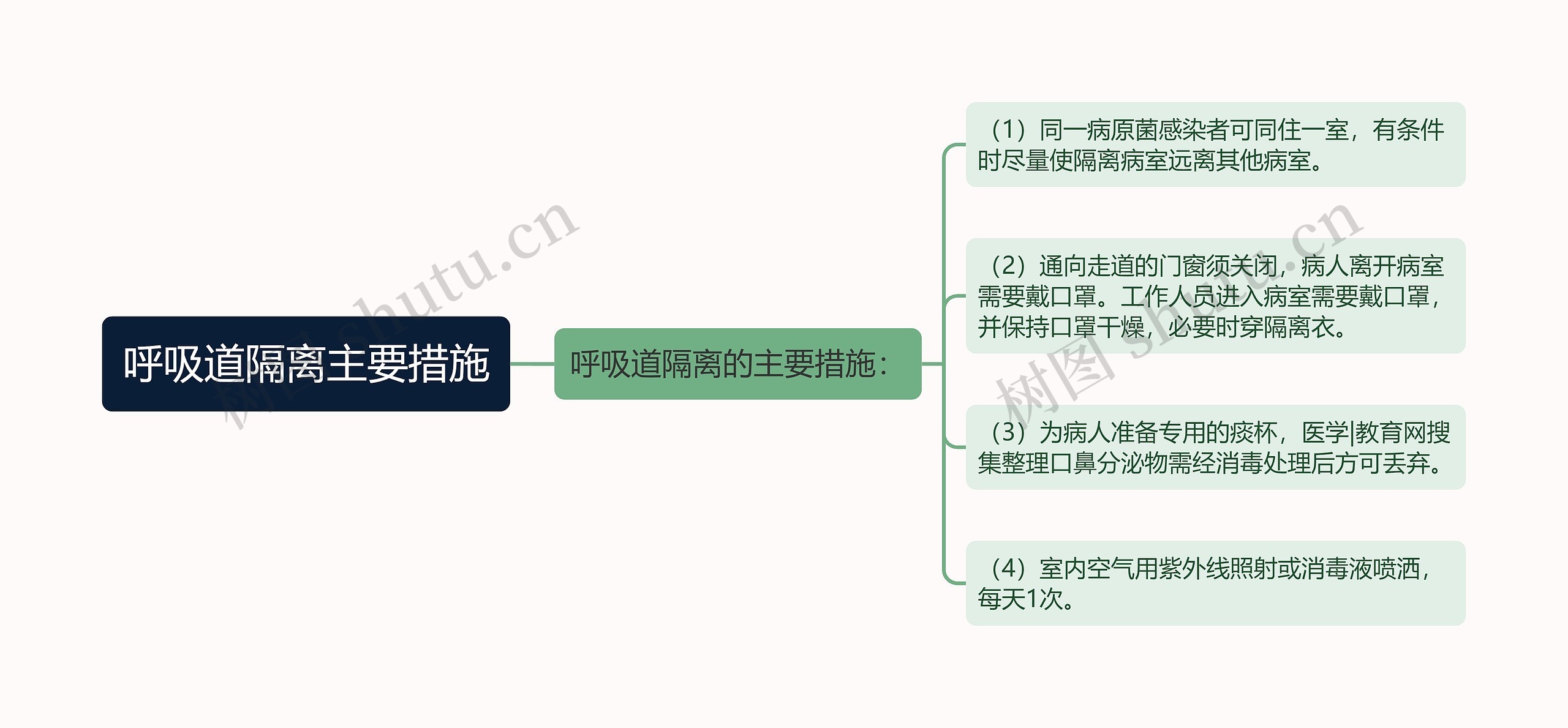 呼吸道隔离主要措施思维导图