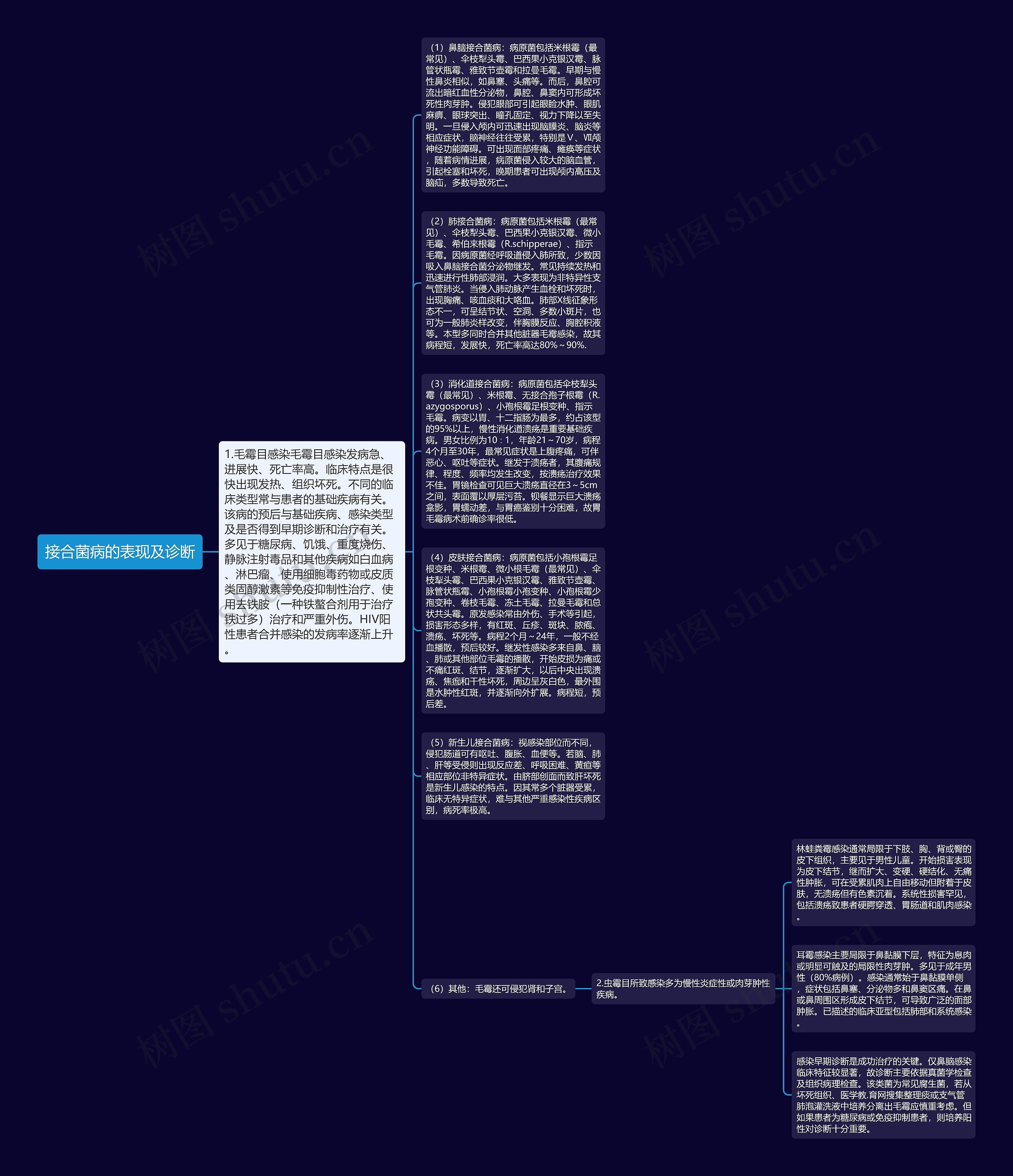 接合菌病的表现及诊断思维导图