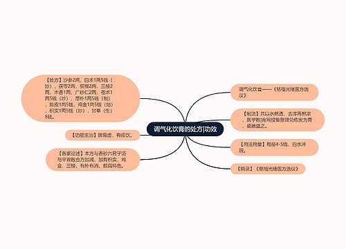 调气化饮膏的处方|功效