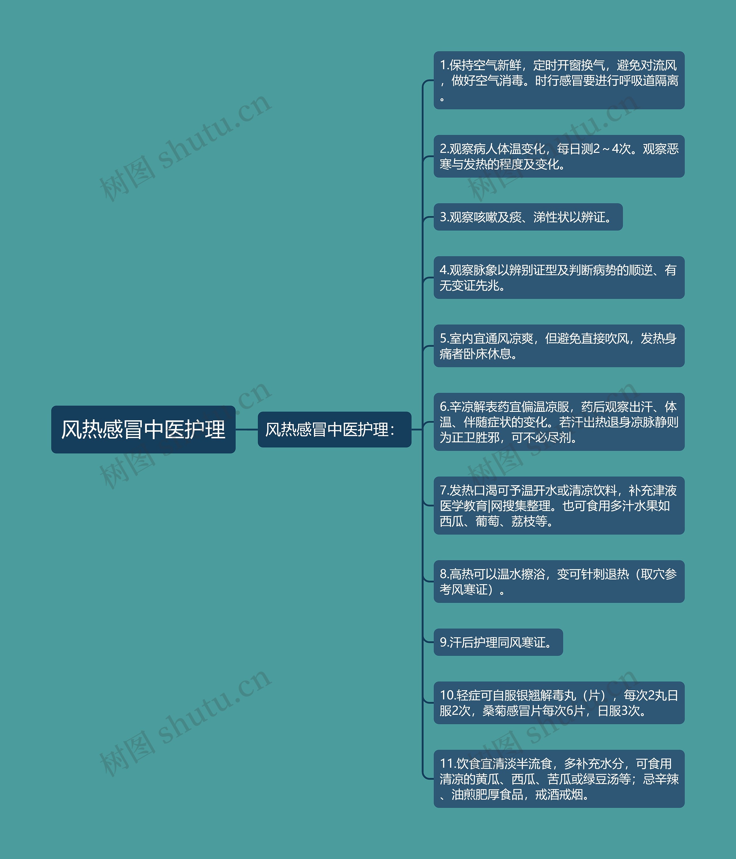 风热感冒中医护理思维导图