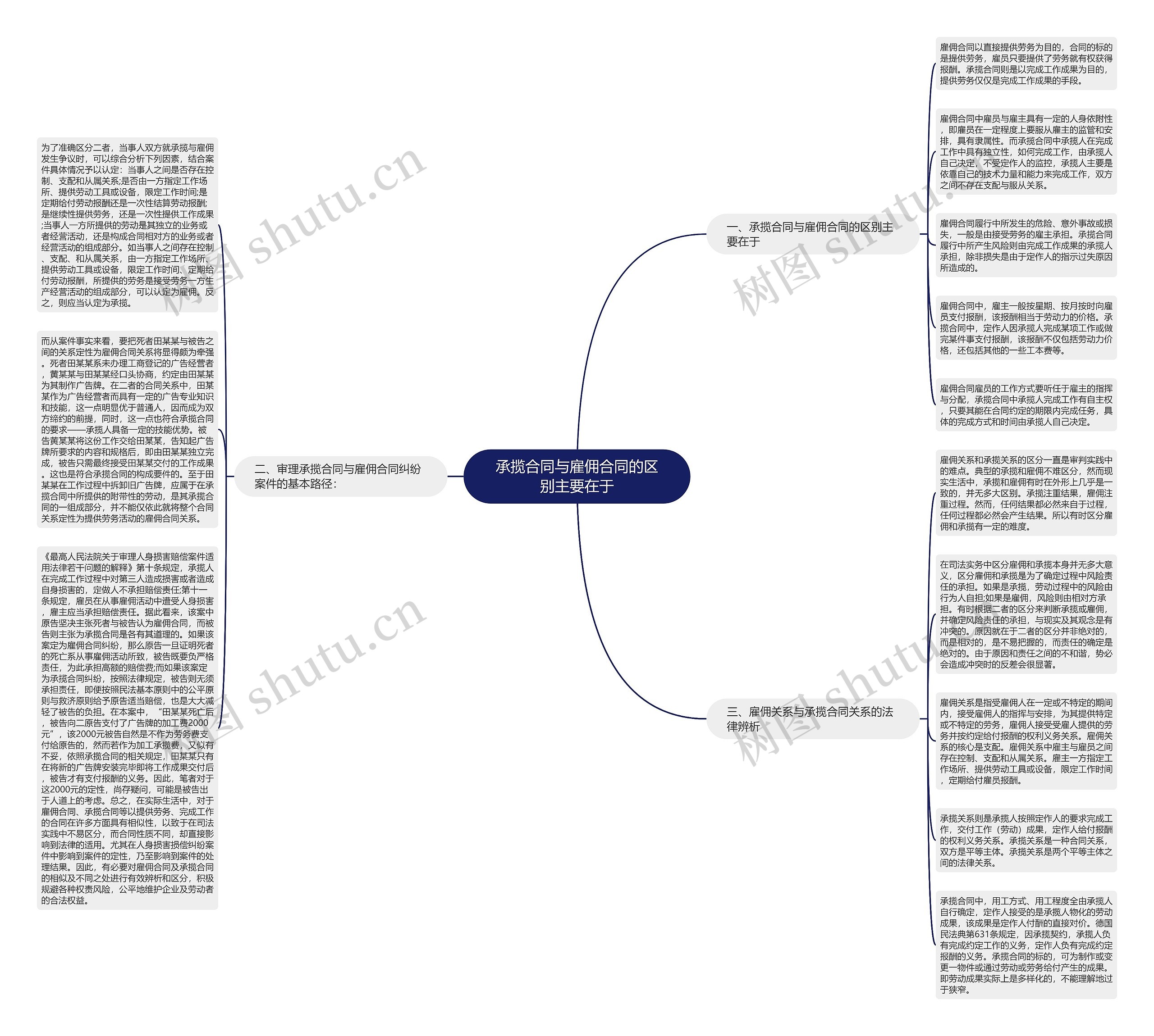 承揽合同与雇佣合同的区别主要在于思维导图