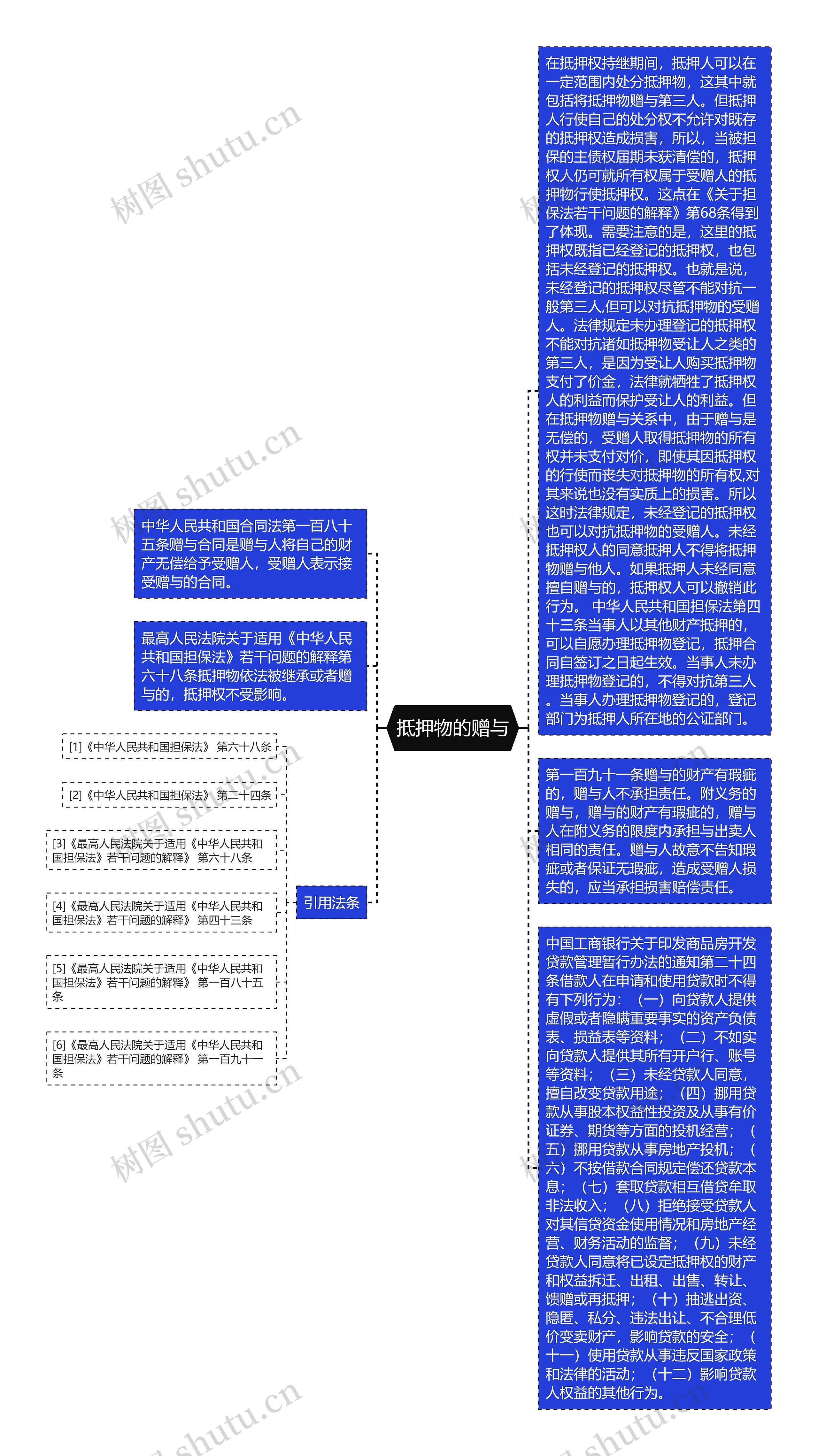 抵押物的赠与思维导图