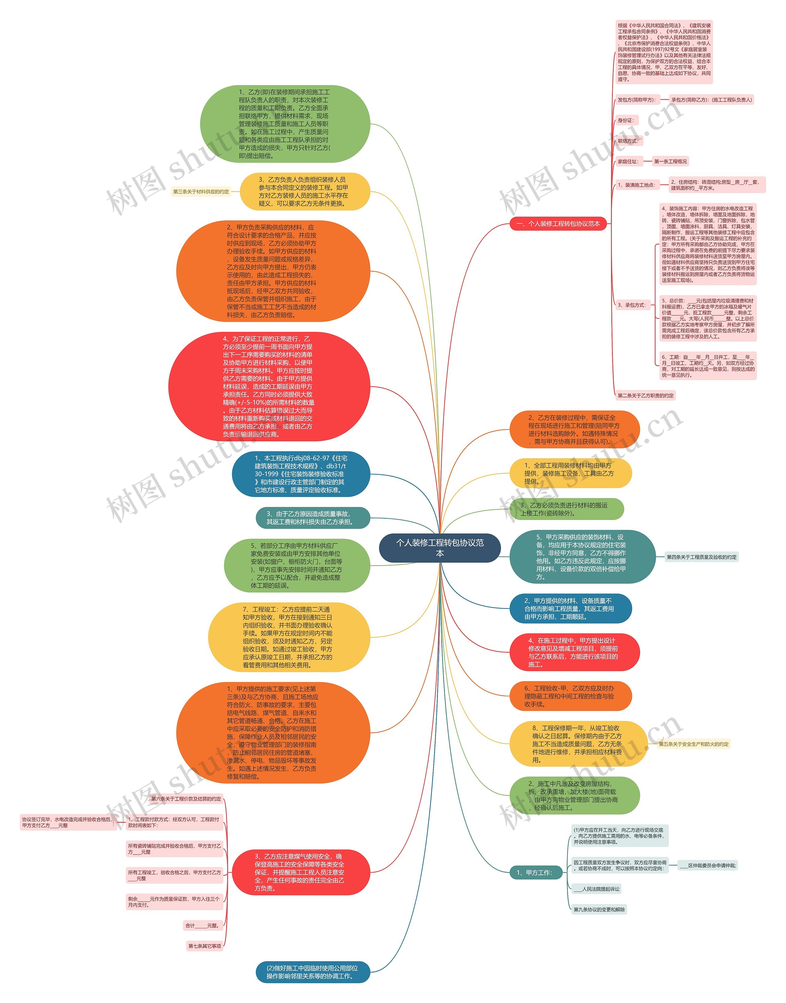 个人装修工程转包协议范本思维导图