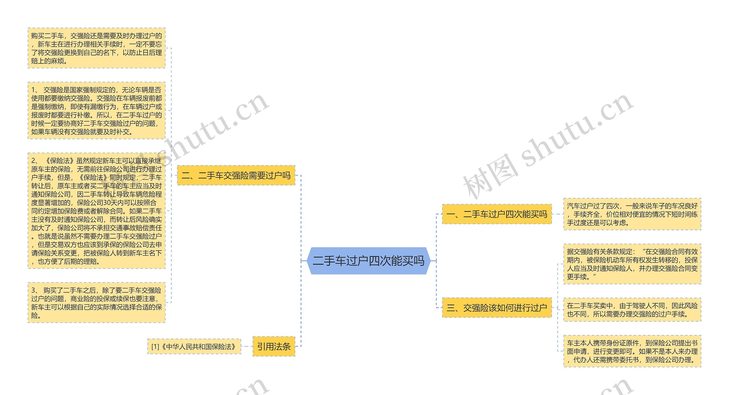 二手车过户四次能买吗思维导图