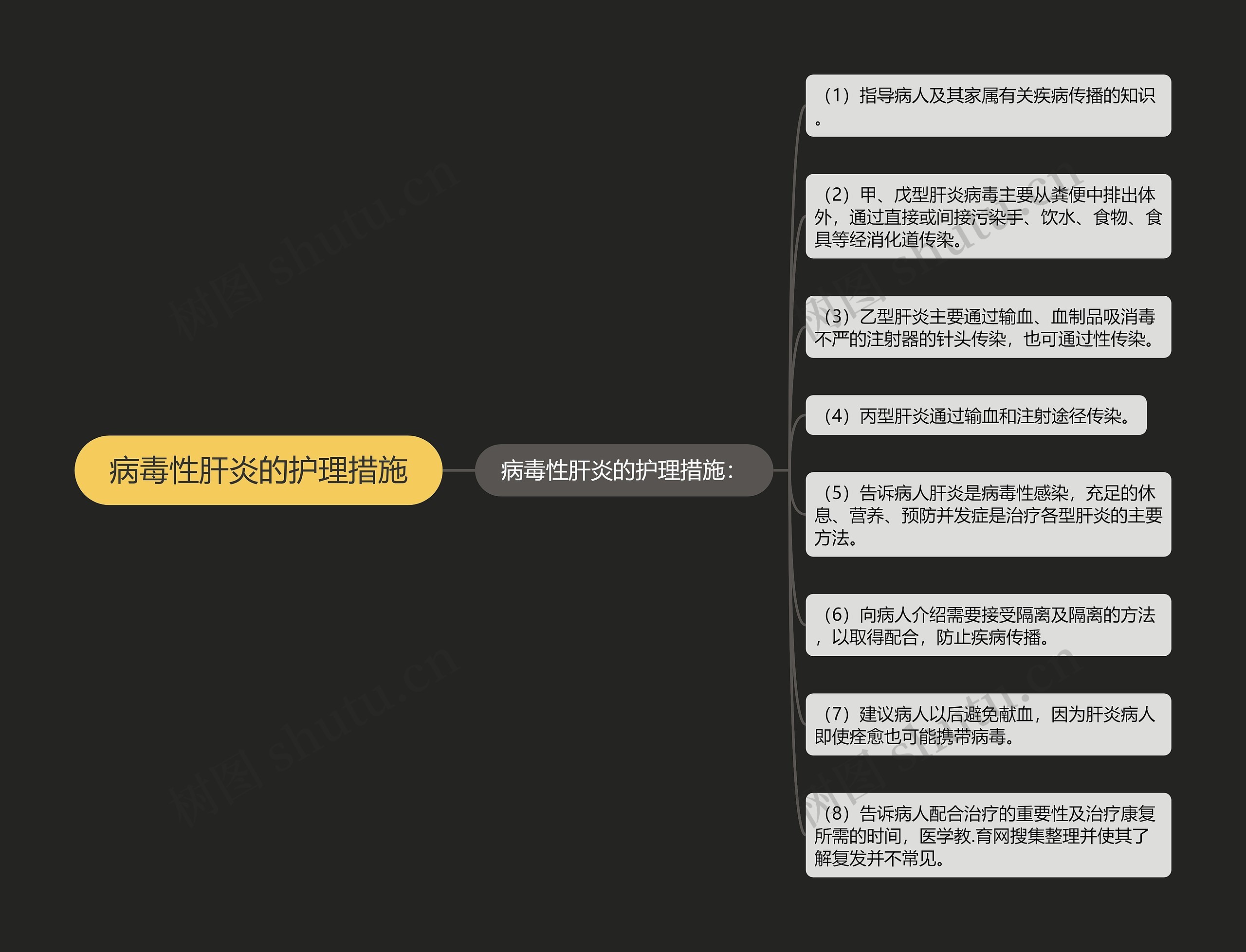 病毒性肝炎的护理措施思维导图