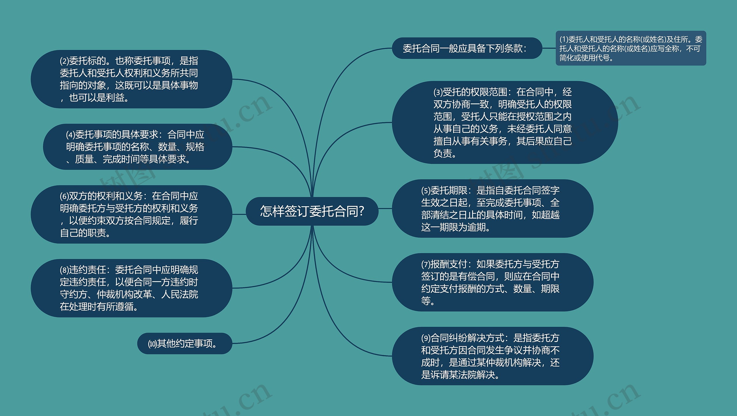 怎样签订委托合同?