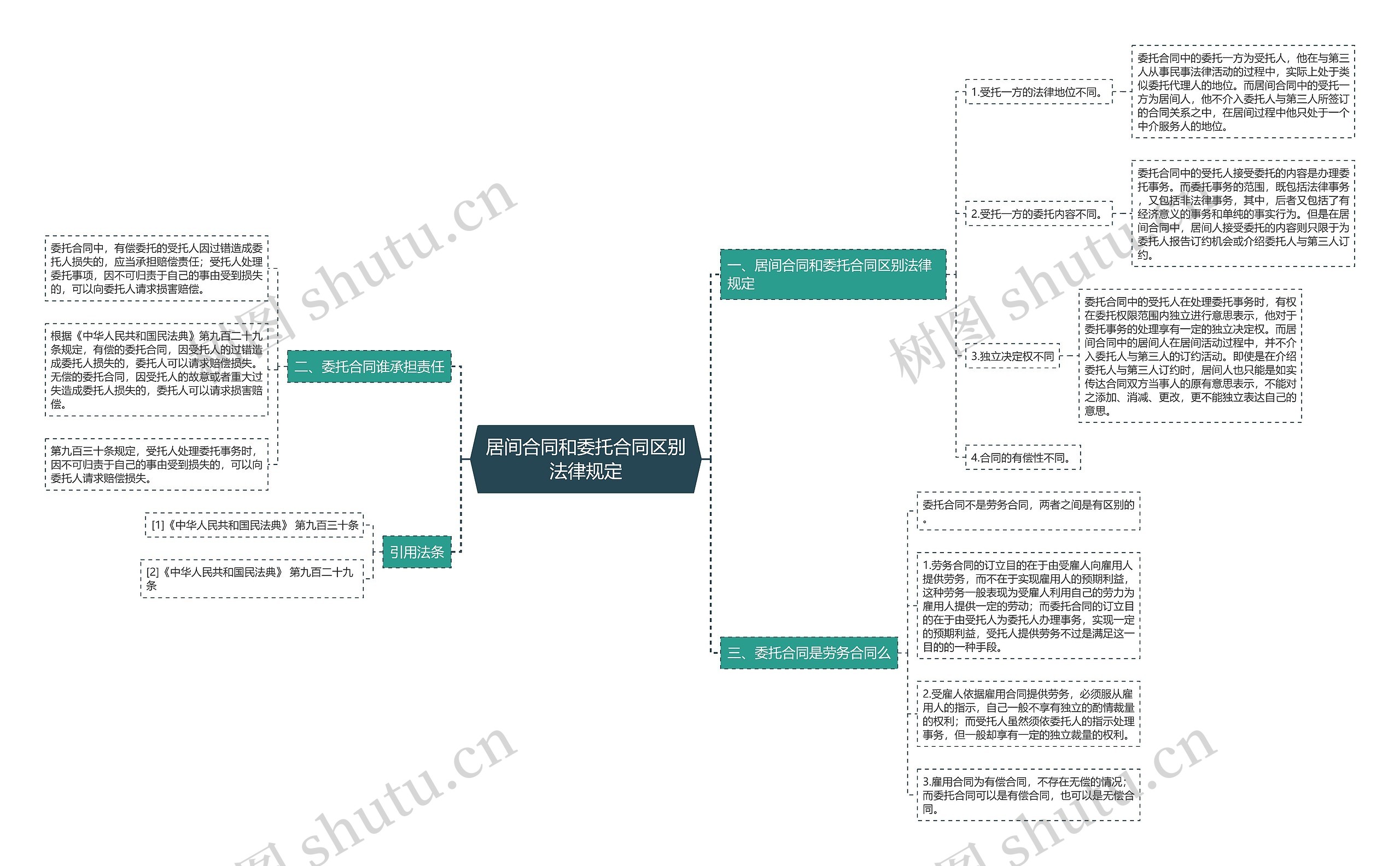 居间合同和委托合同区别法律规定思维导图