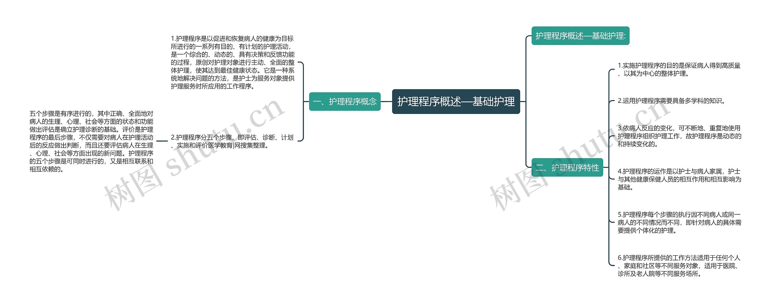 护理程序概述—基础护理