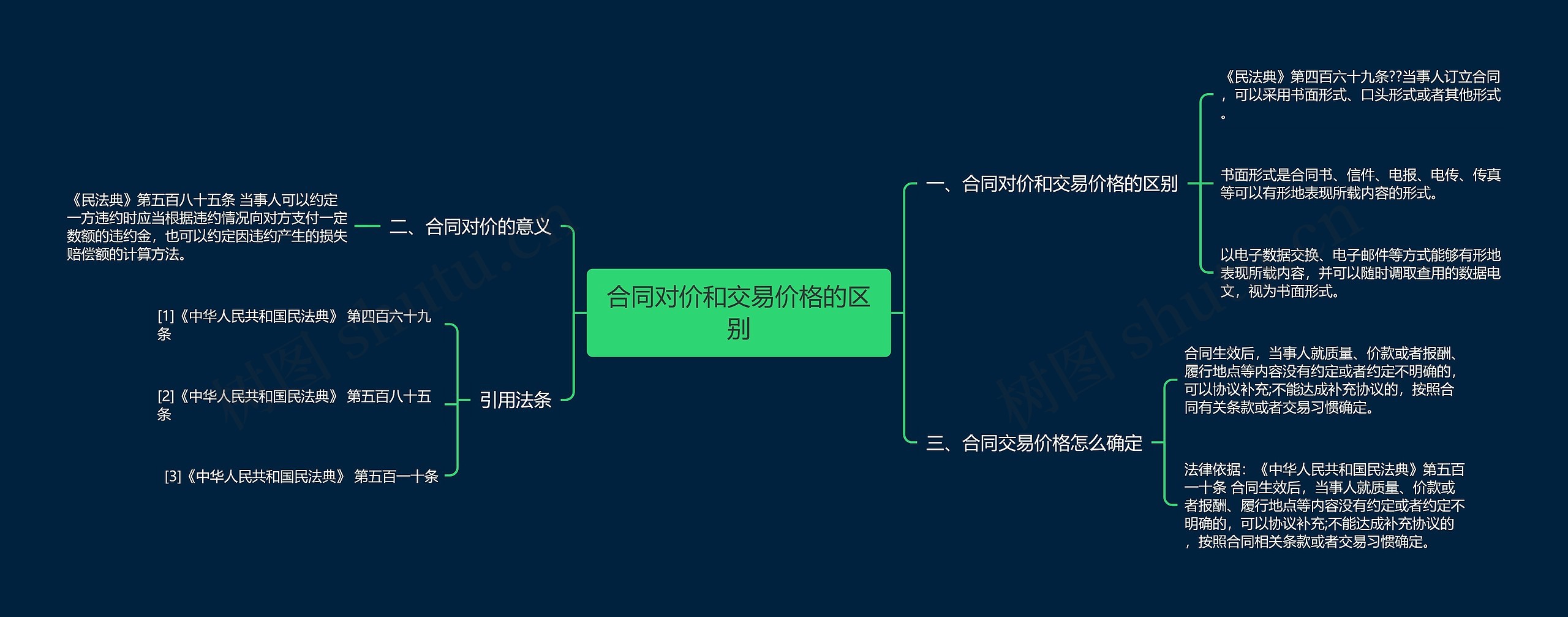 合同对价和交易价格的区别思维导图