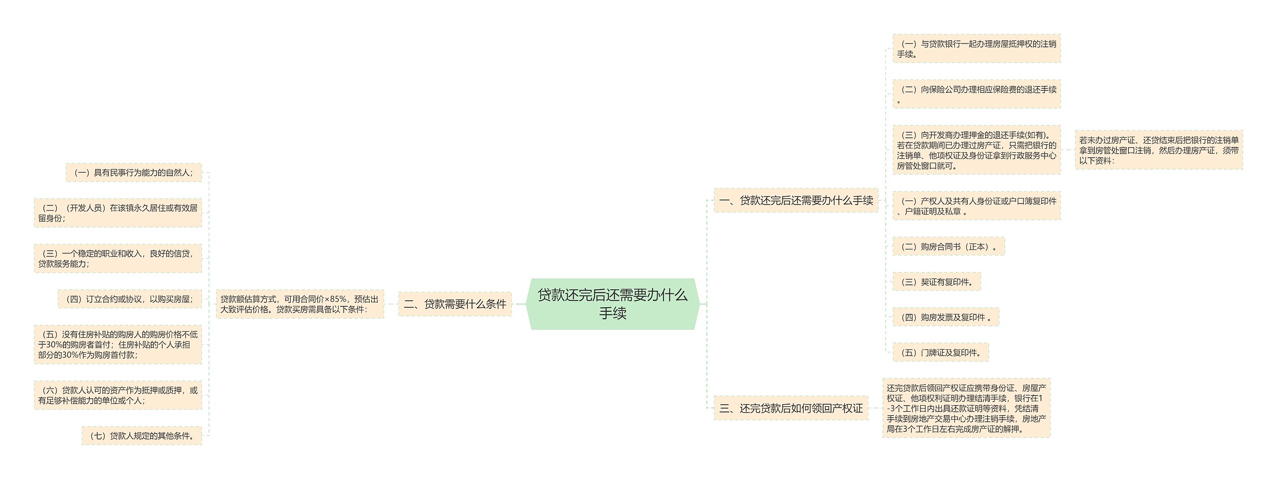 贷款还完后还需要办什么手续思维导图