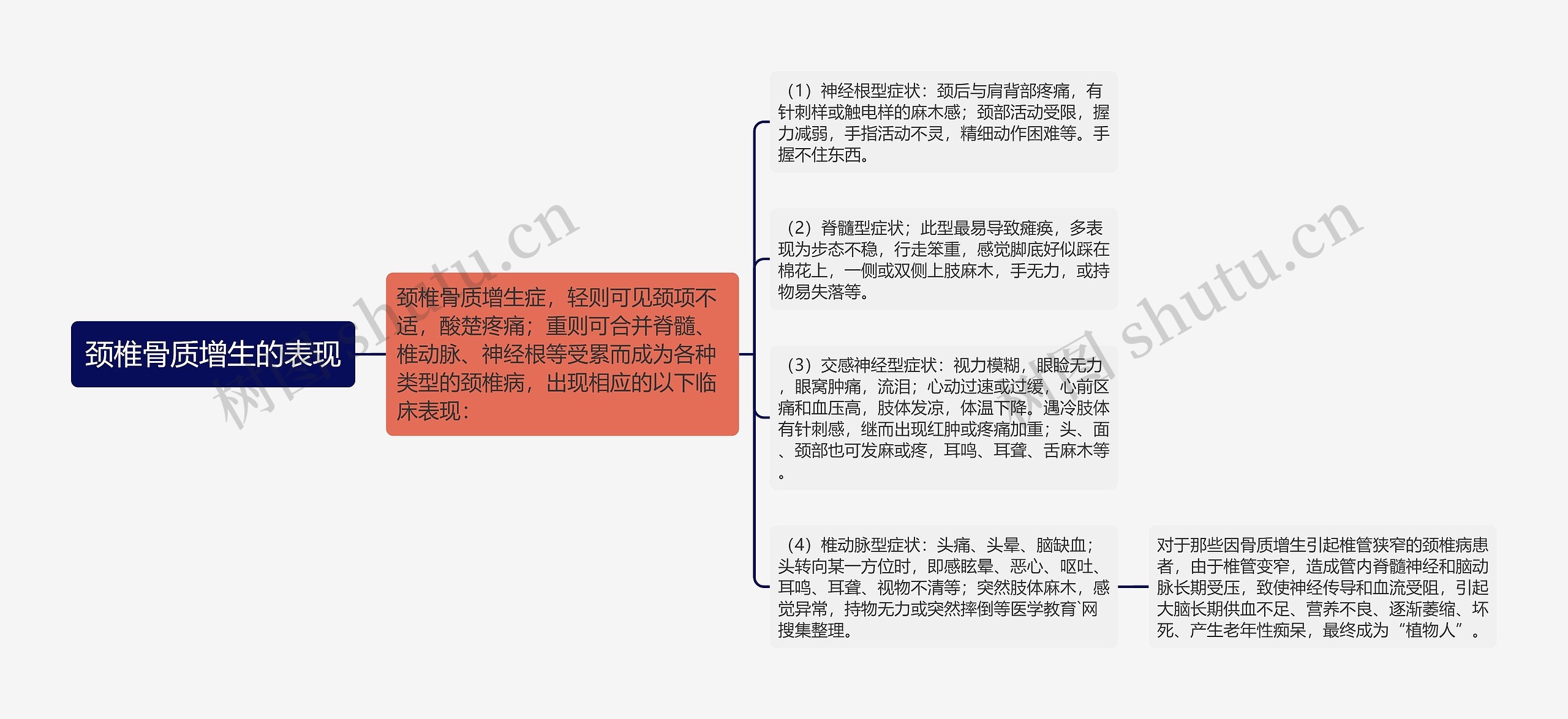 颈椎骨质增生的表现思维导图