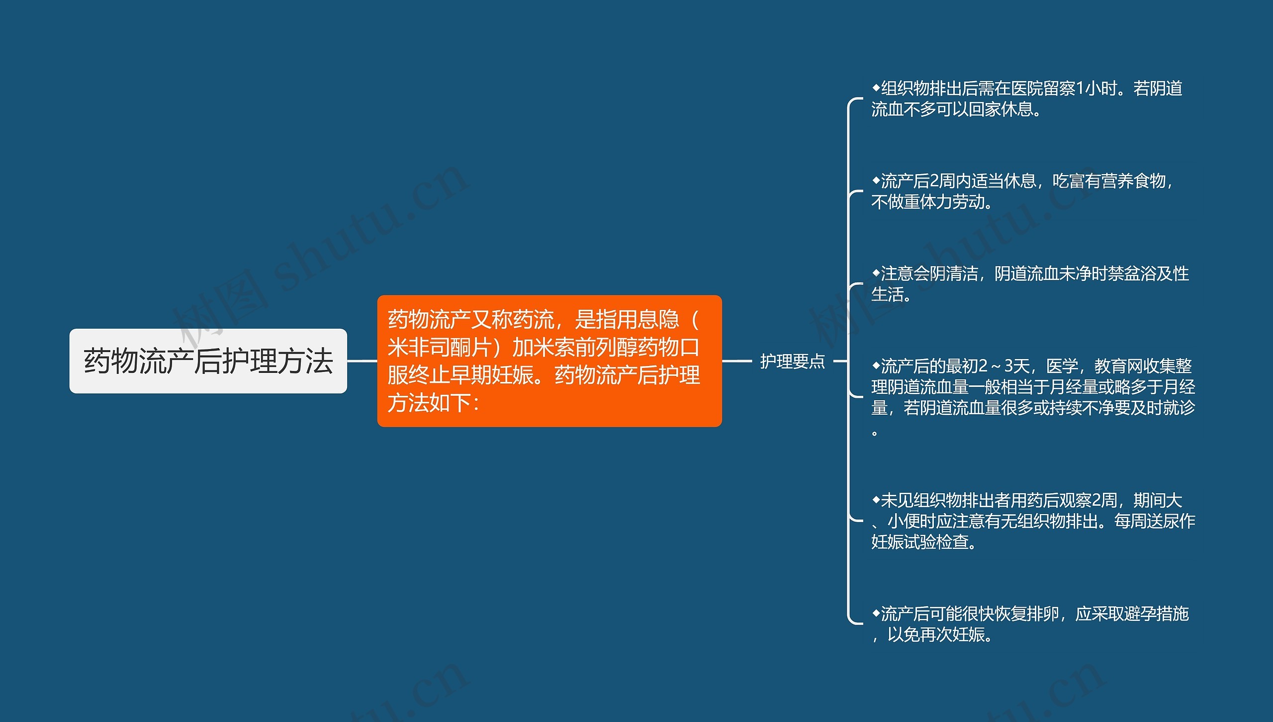 药物流产后护理方法思维导图