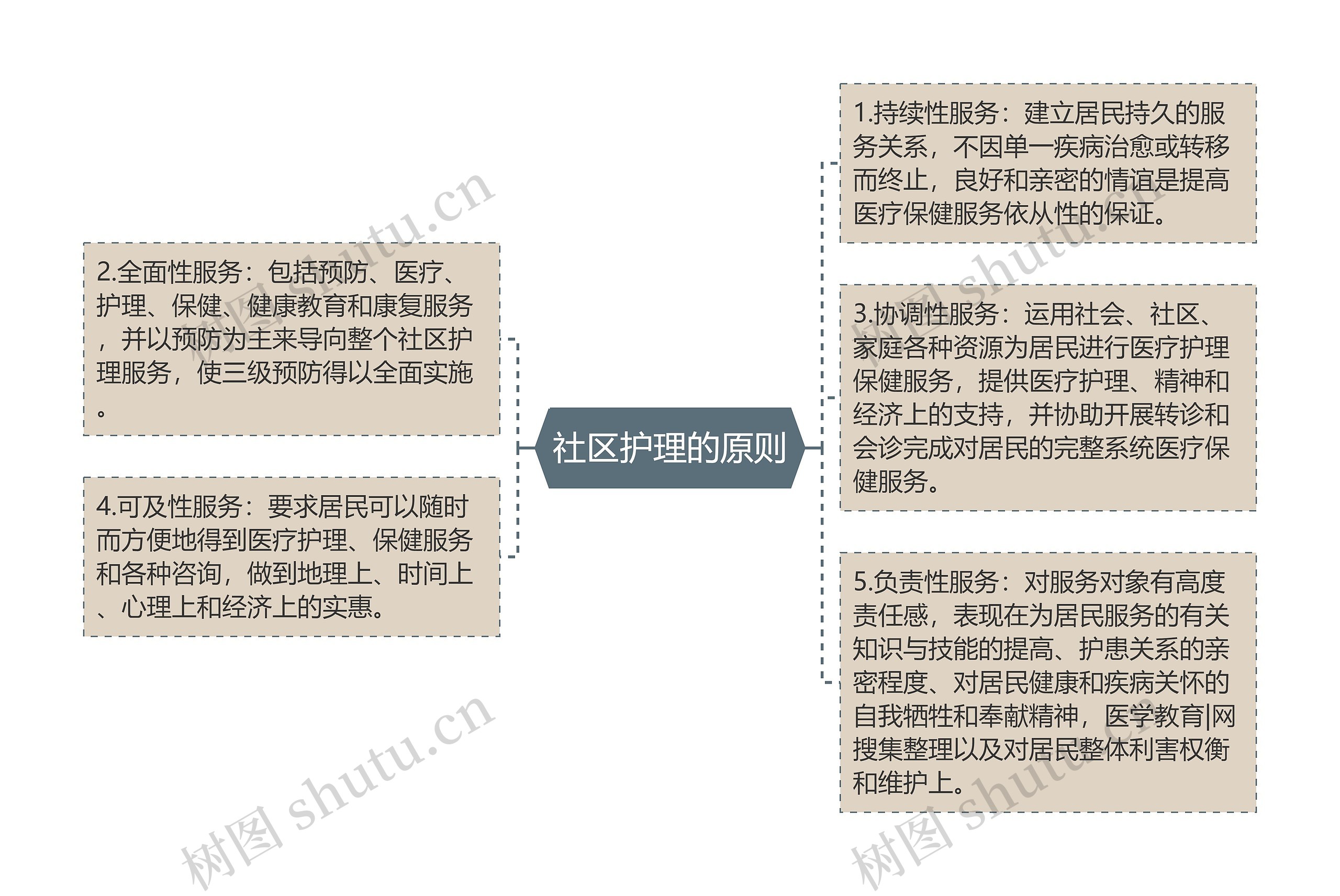 社区护理的原则思维导图