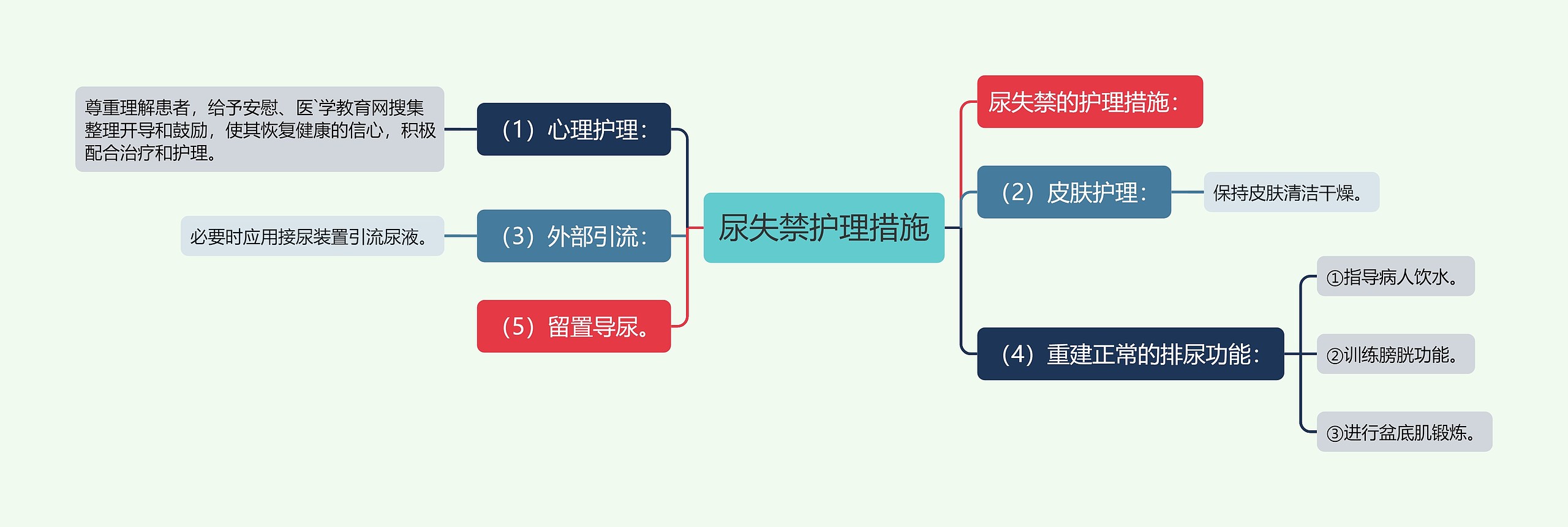 尿失禁护理措施思维导图