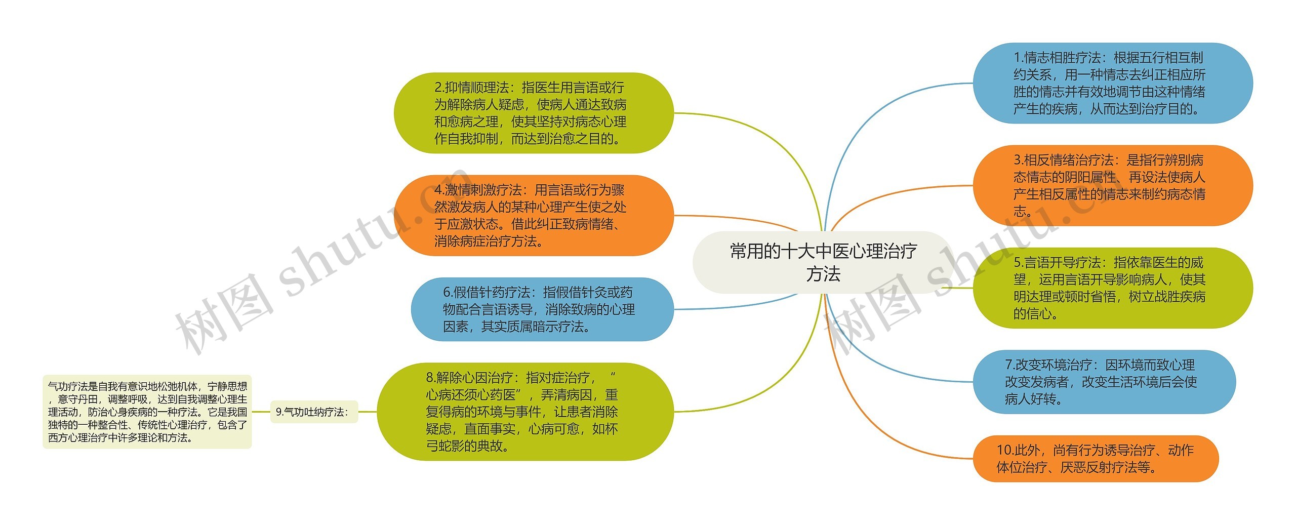 常用的十大中医心理治疗方法思维导图