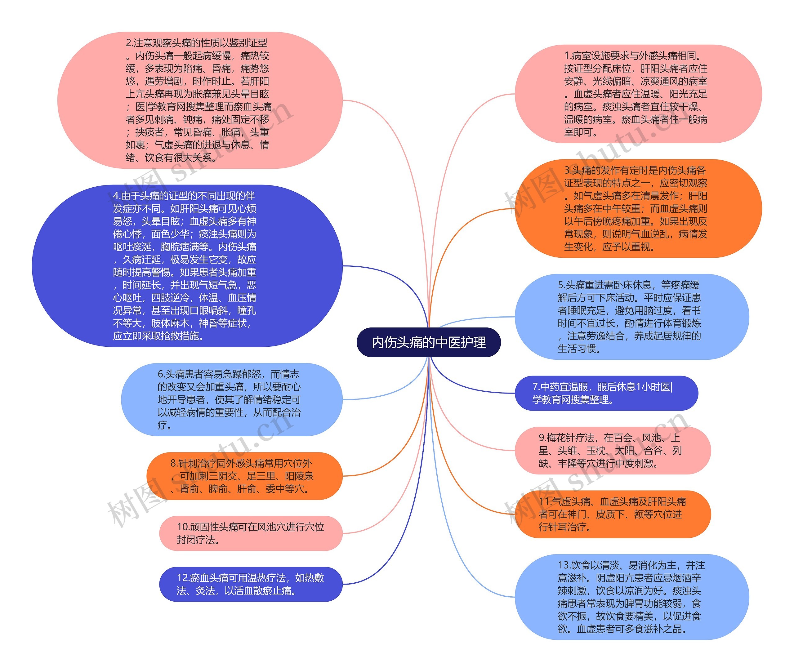 内伤头痛的中医护理思维导图