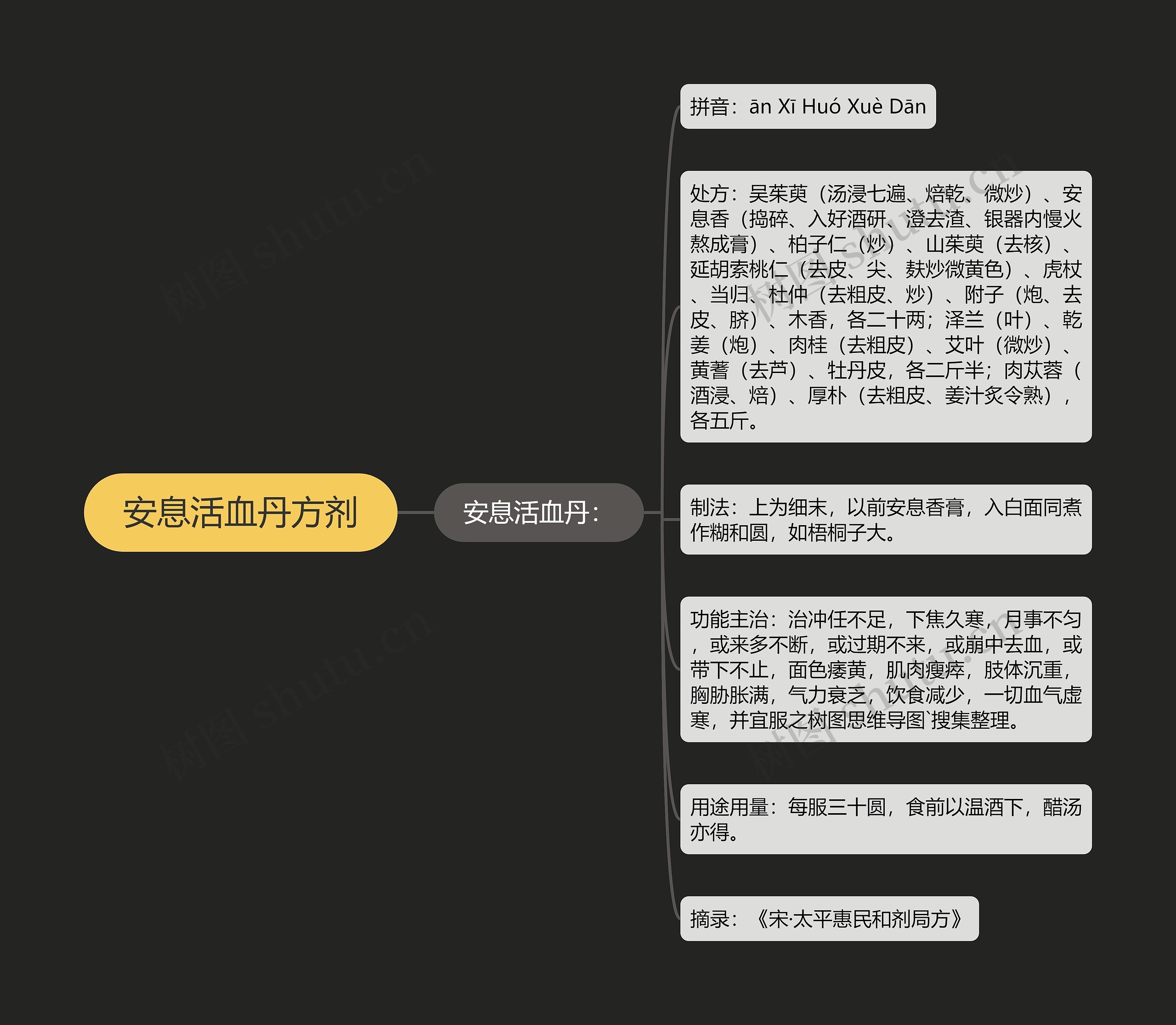 安息活血丹方剂思维导图