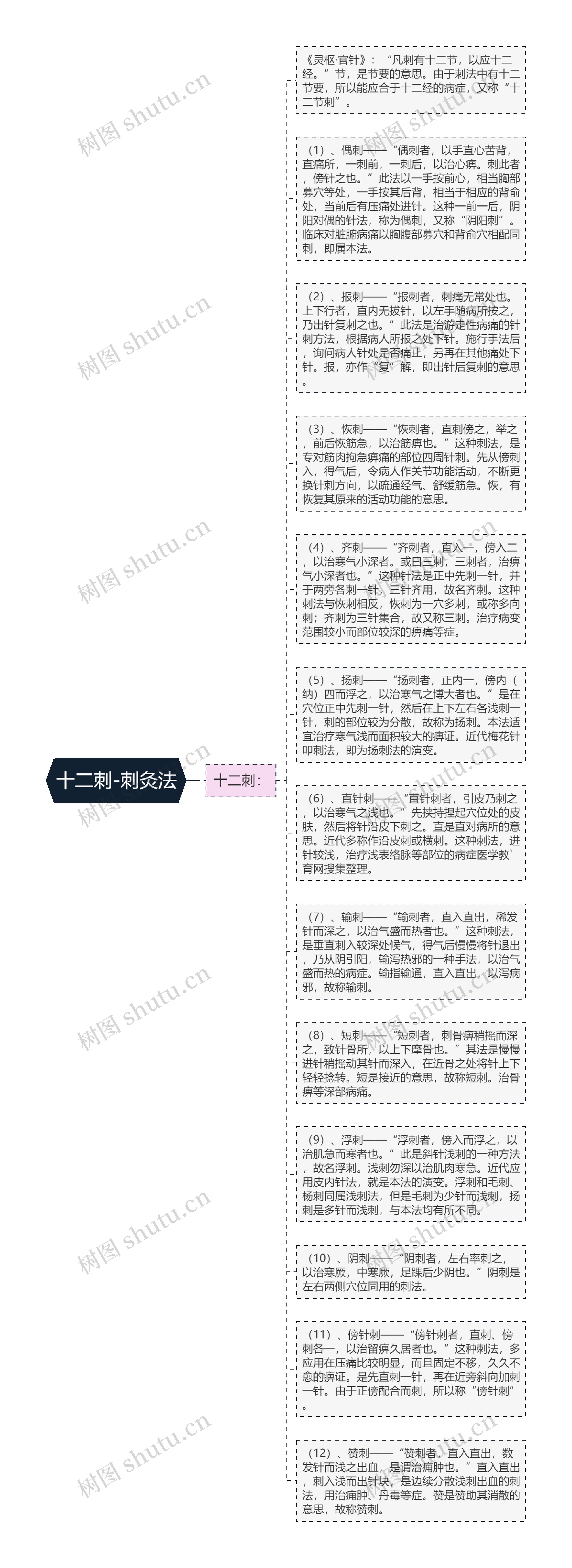 十二刺-刺灸法思维导图