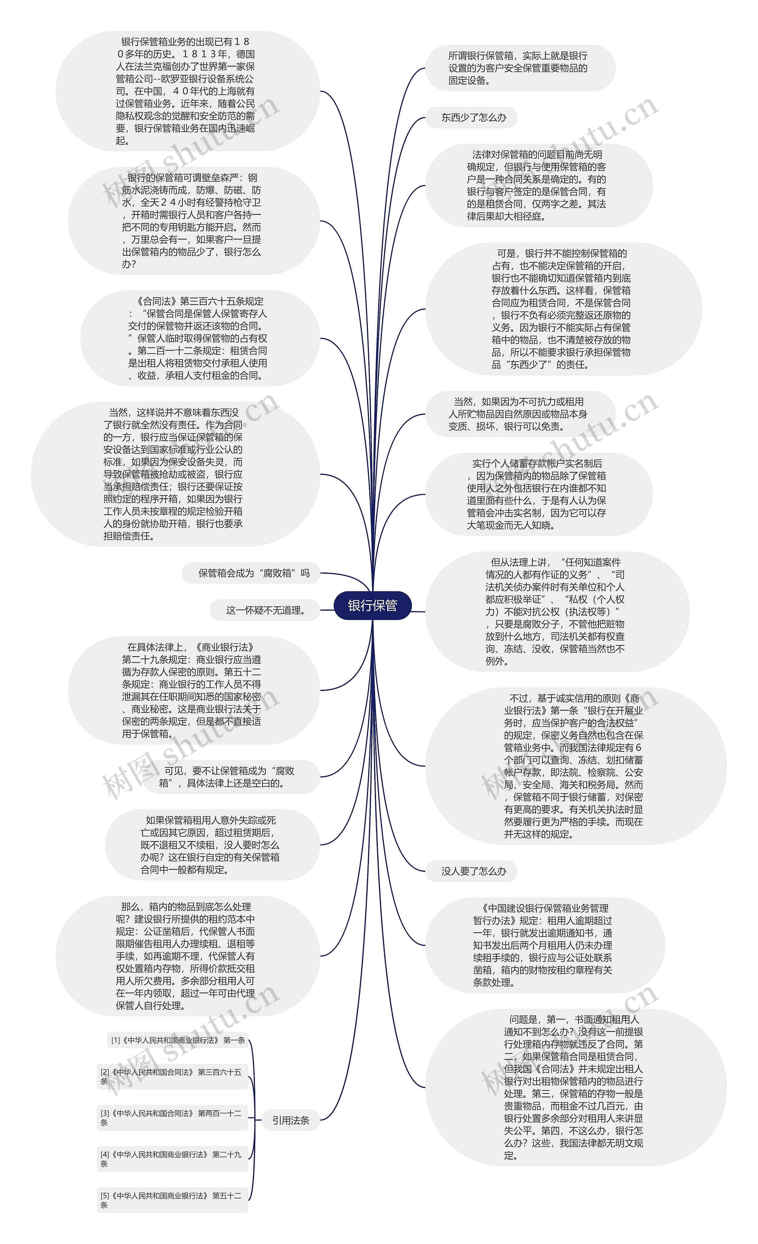 银行保管思维导图