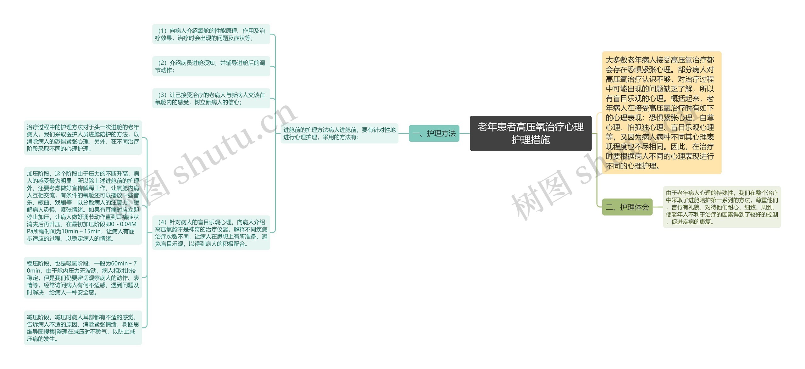 老年患者高压氧治疗心理护理措施思维导图