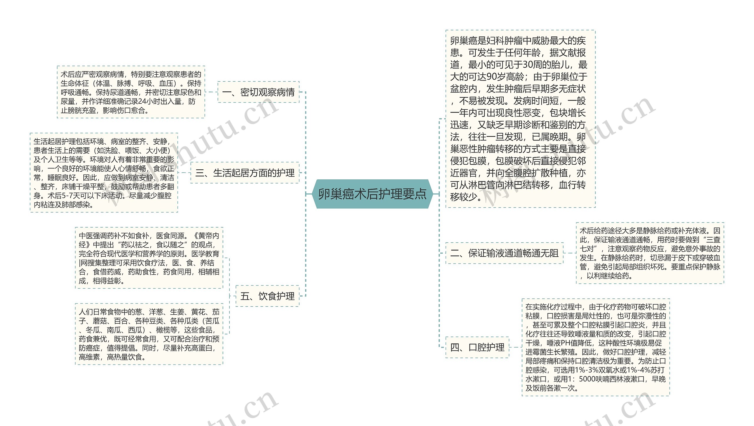 卵巢癌术后护理要点思维导图