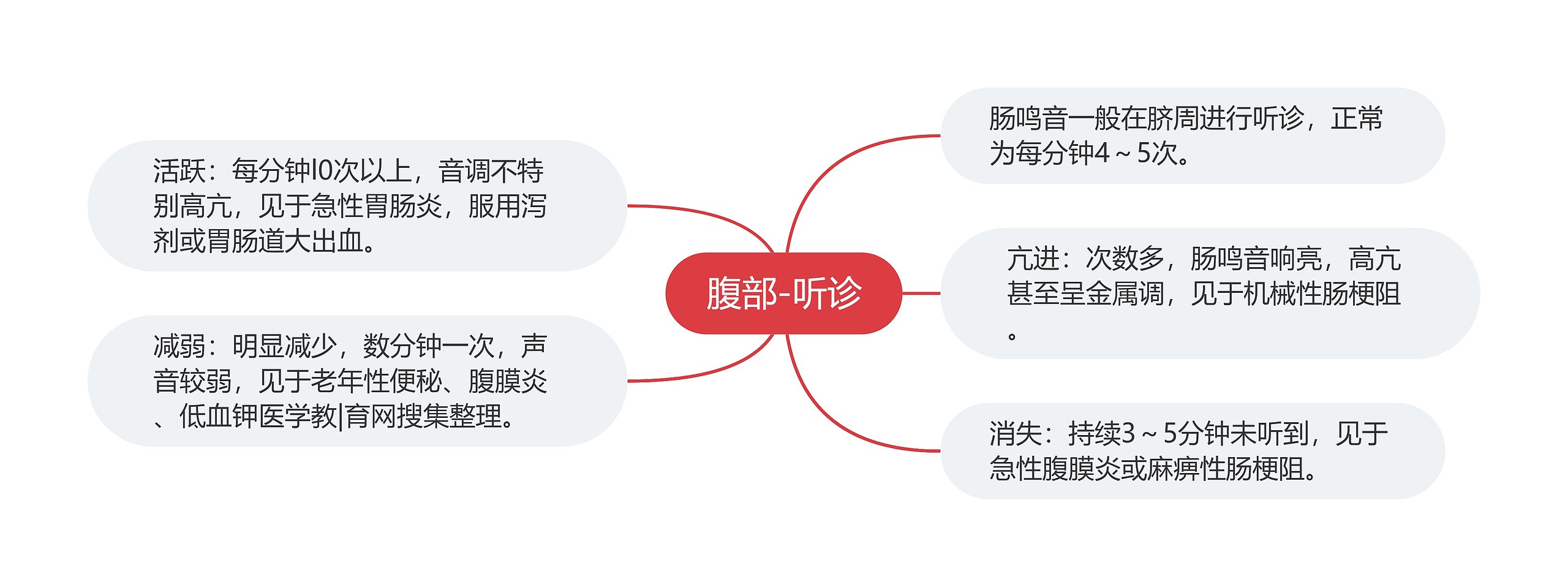 腹部-听诊思维导图