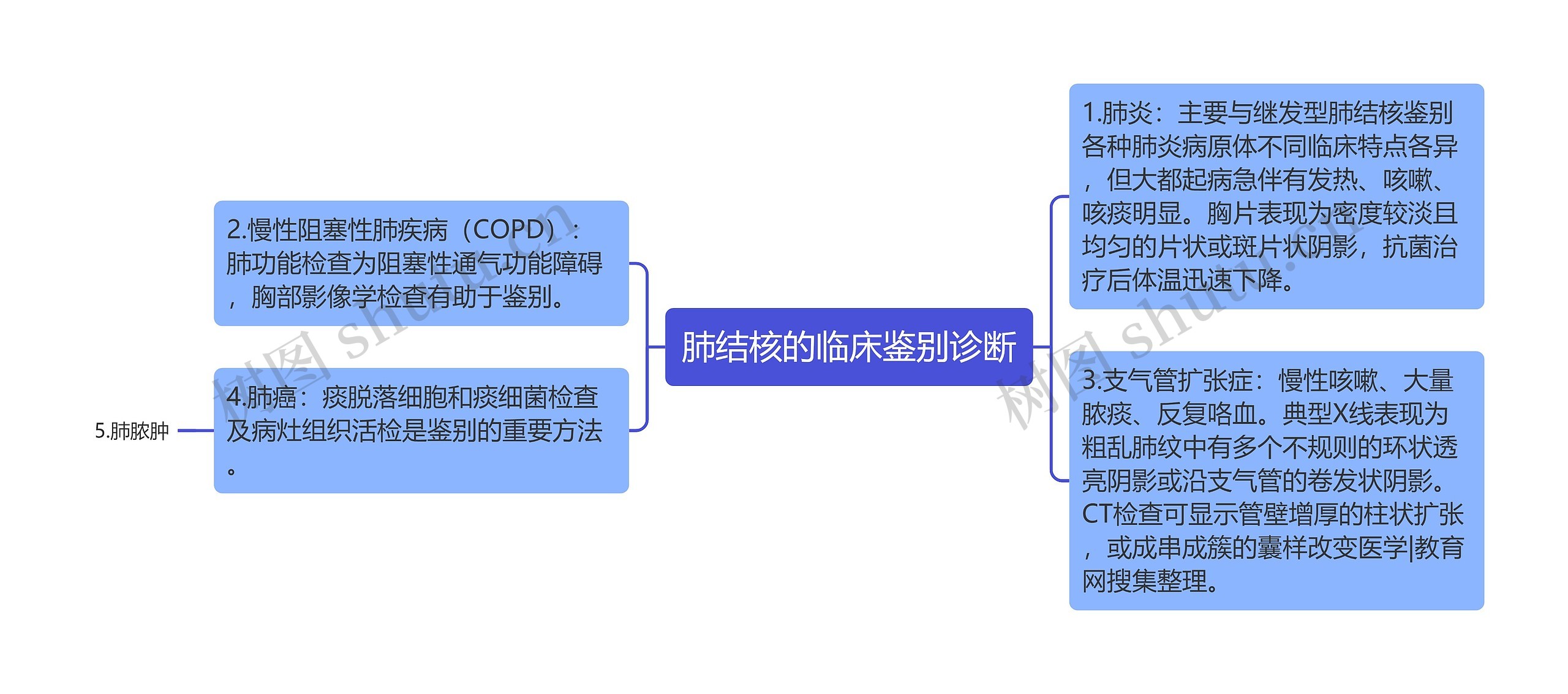 肺结核的临床鉴别诊断思维导图