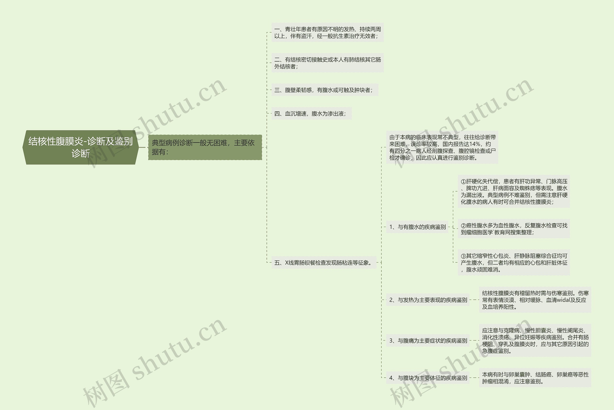 结核性腹膜炎-诊断及鉴别诊断 结核性腹膜炎-诊断及鉴别诊断