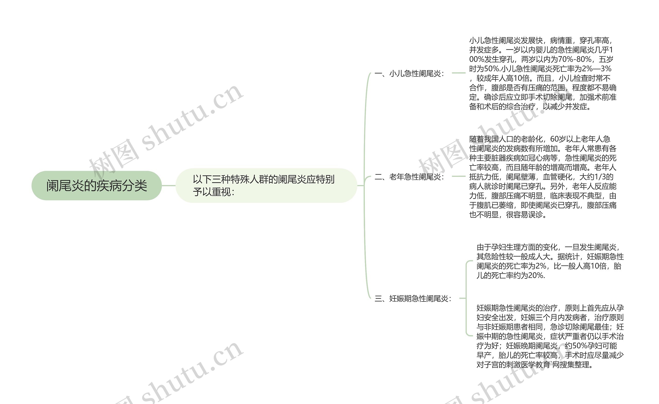 阑尾炎的疾病分类思维导图