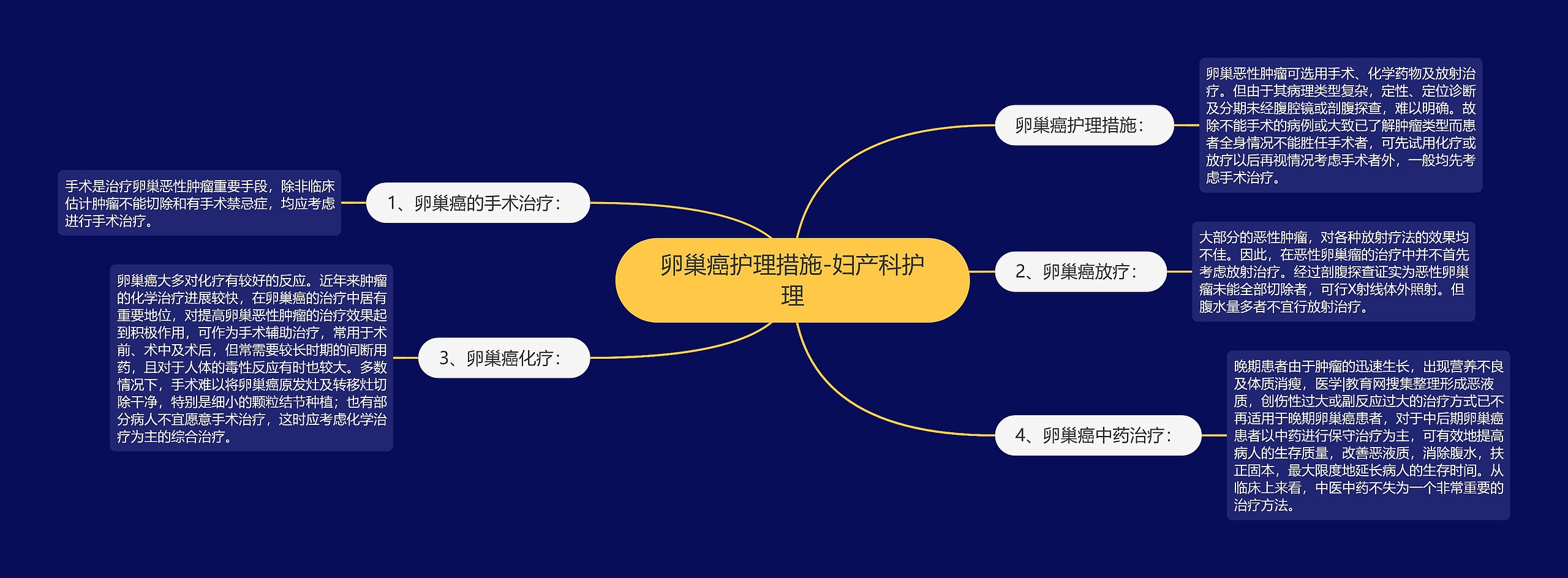 卵巢癌护理措施-妇产科护理思维导图