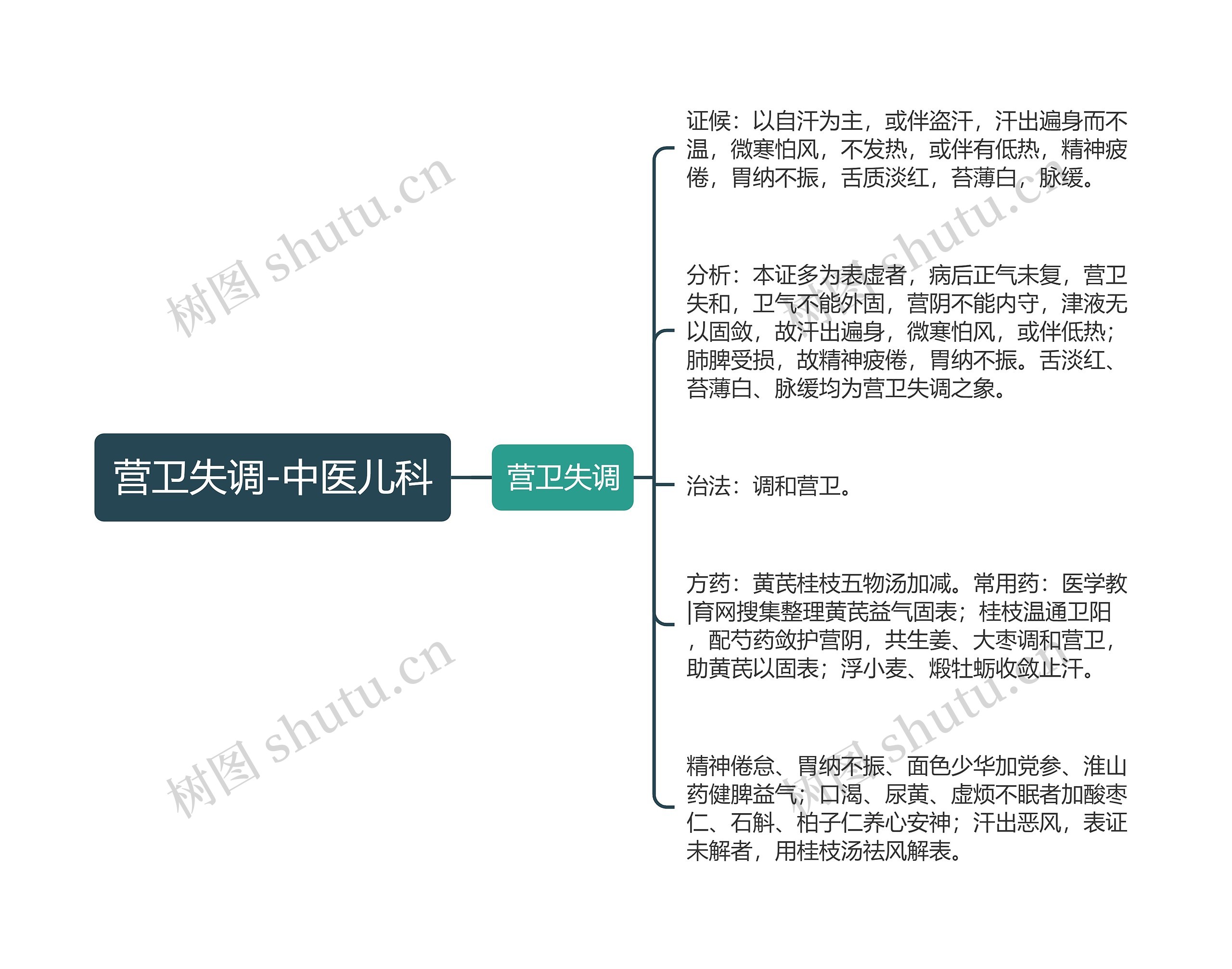 营卫失调-中医儿科思维导图