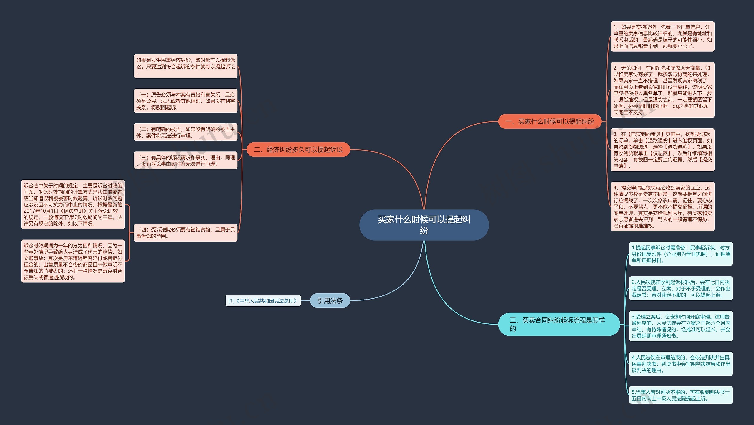 买家什么时候可以提起纠纷思维导图