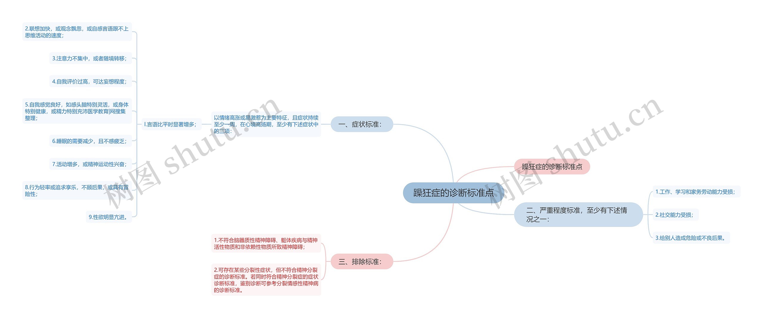 躁狂症的诊断标准点思维导图