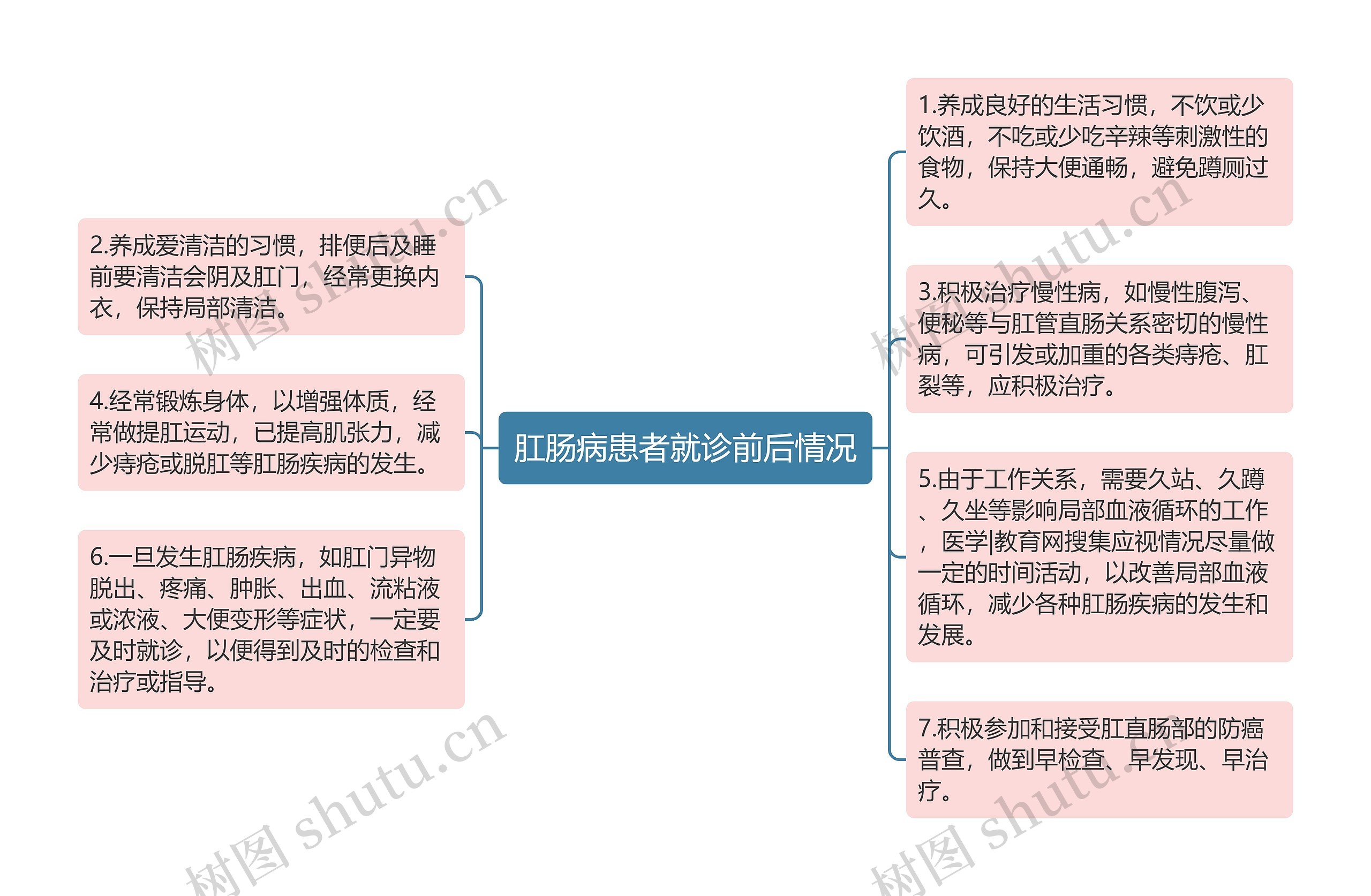 肛肠病患者就诊前后情况