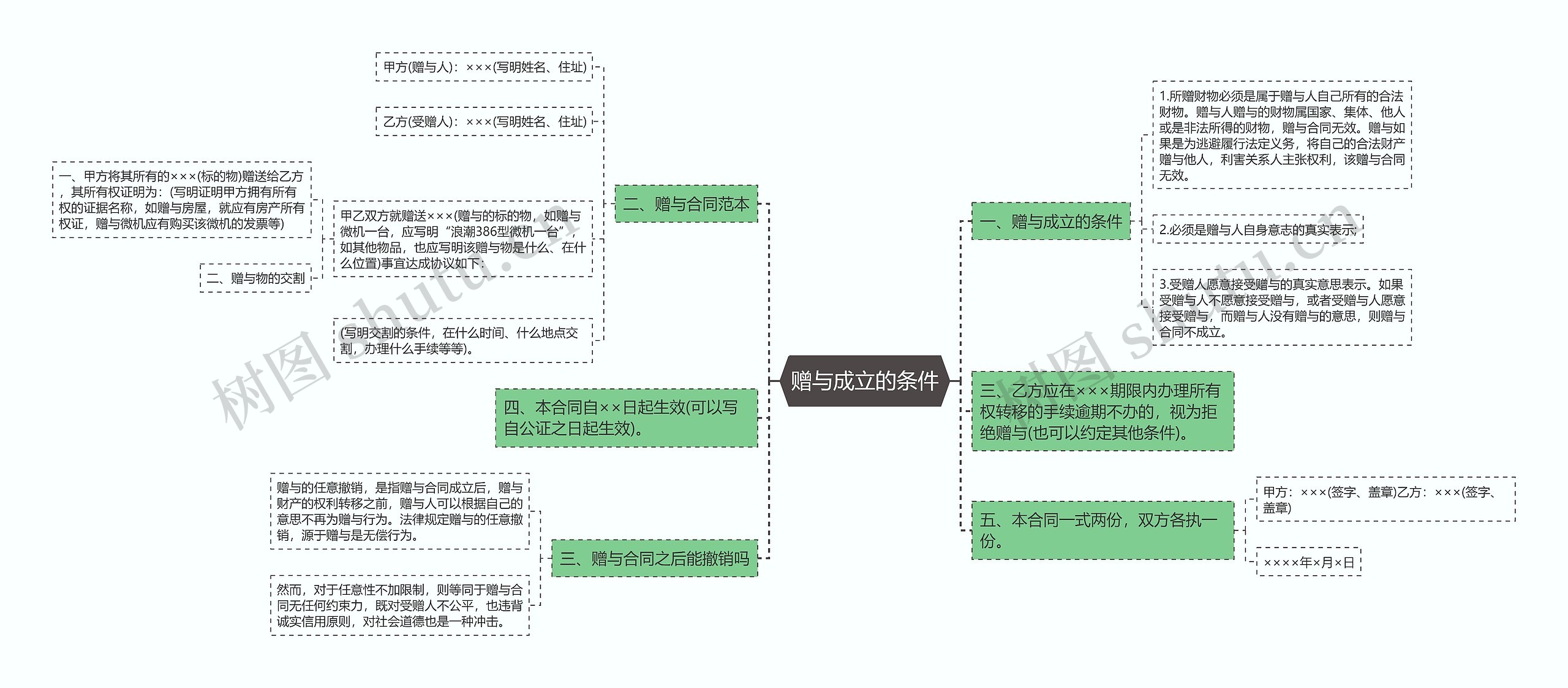 赠与成立的条件思维导图