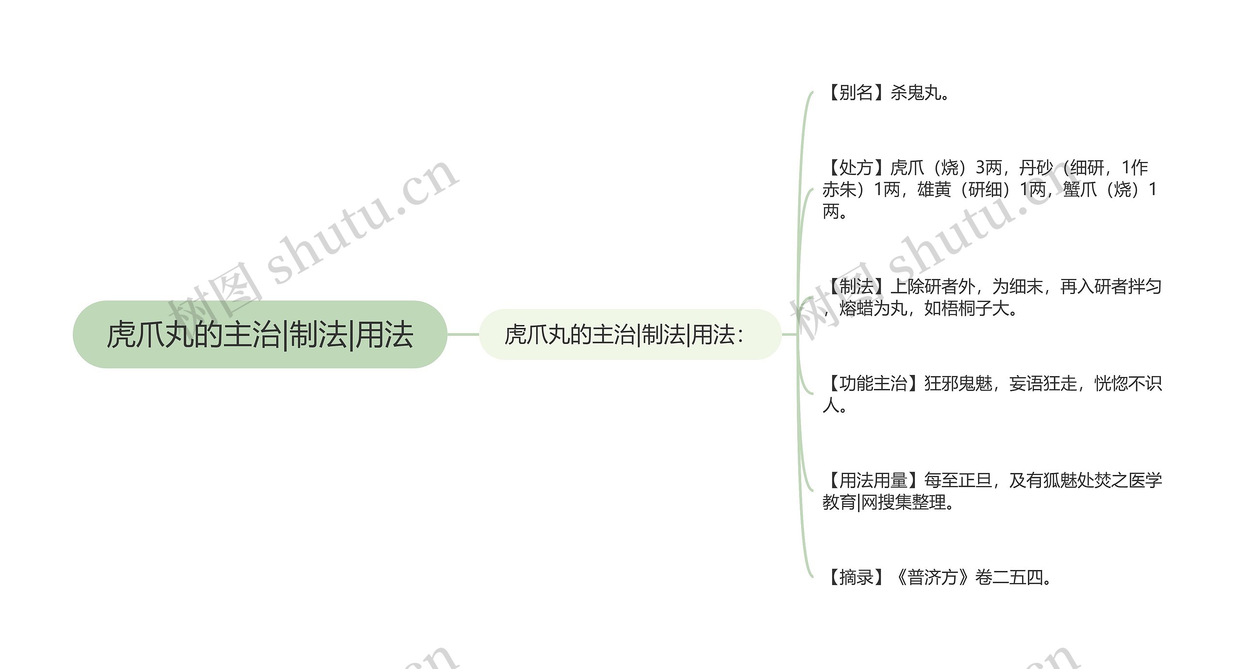 虎爪丸的主治|制法|用法思维导图